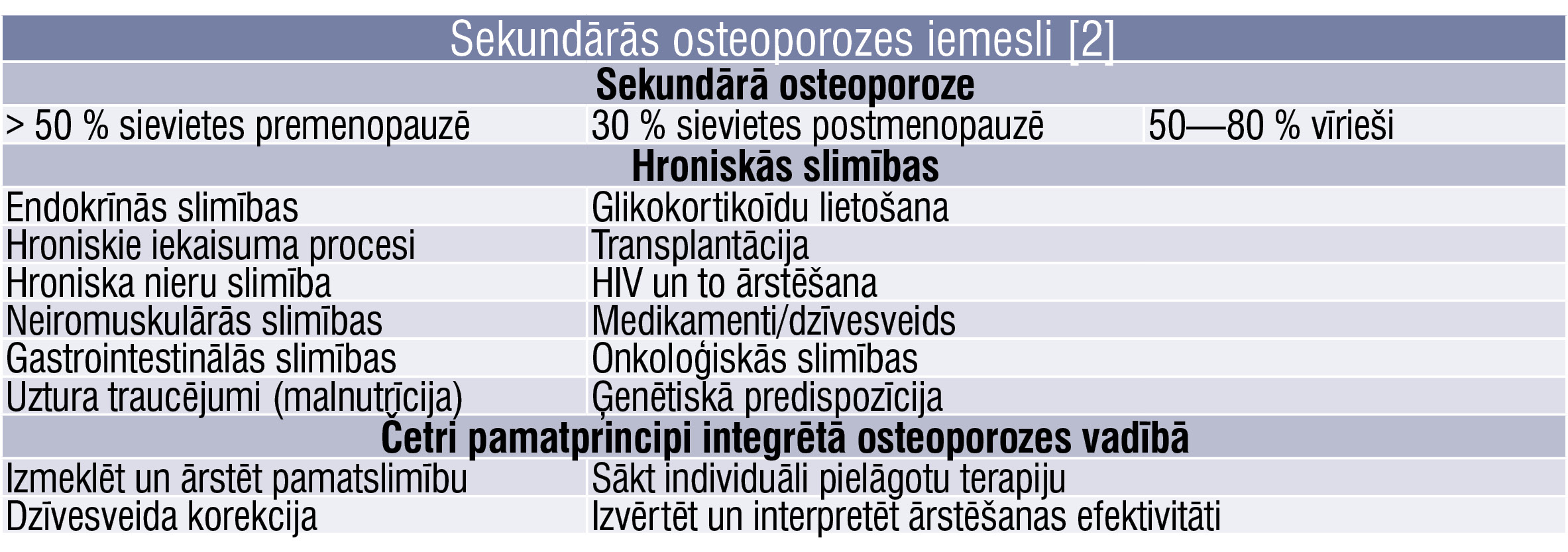 Sekundārās osteoporozes iemesli [2]