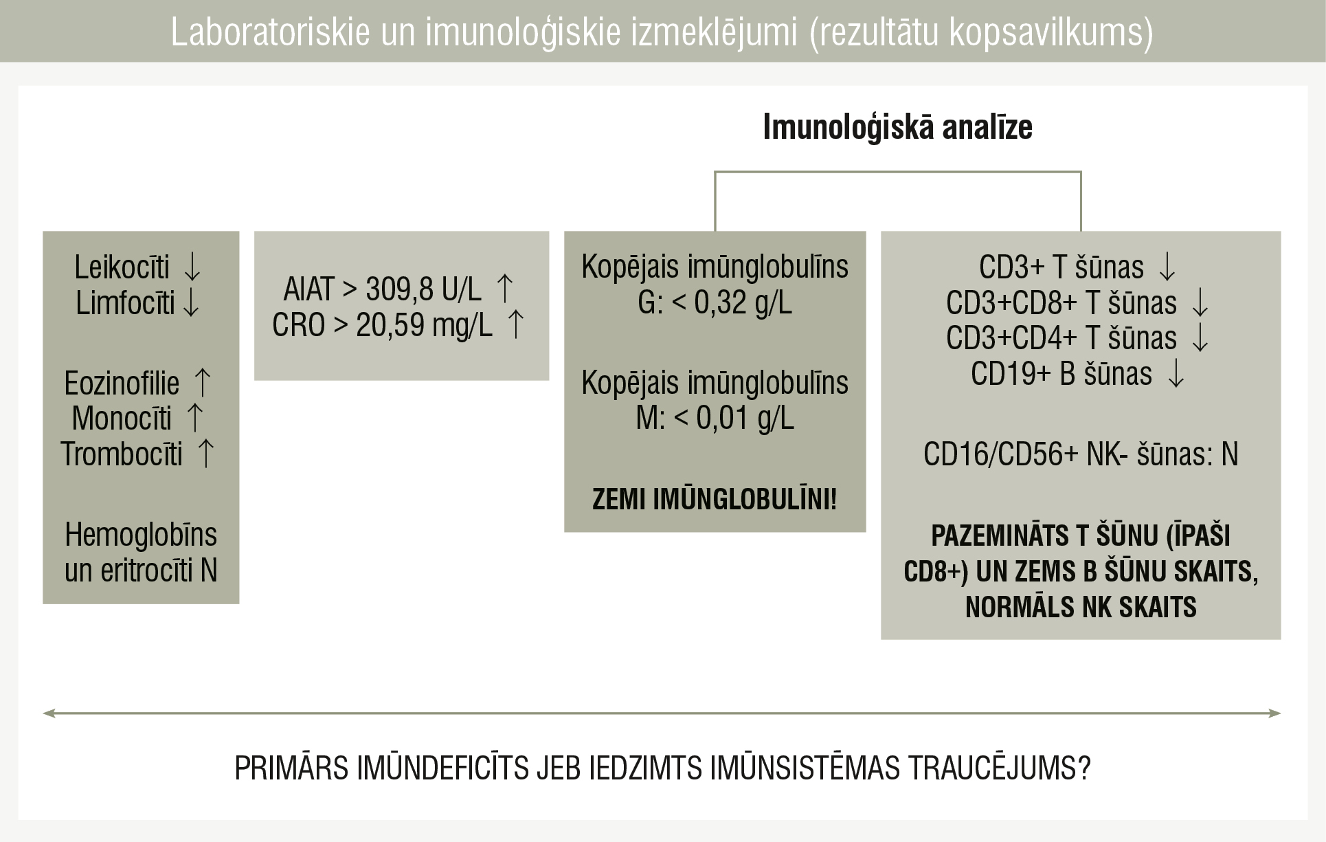 Laboratoriskie un imunoloģiskie izmeklējumi (rezultātu kopsavilkums)