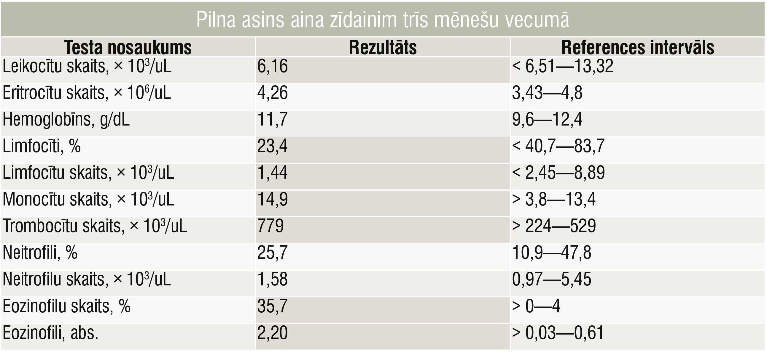 Pilna asins aina zīdainim trīs mēnešu vecumā