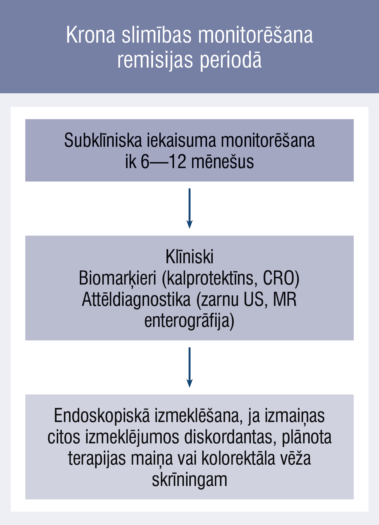Krona slimības monitorēšana
remisijas periodā
