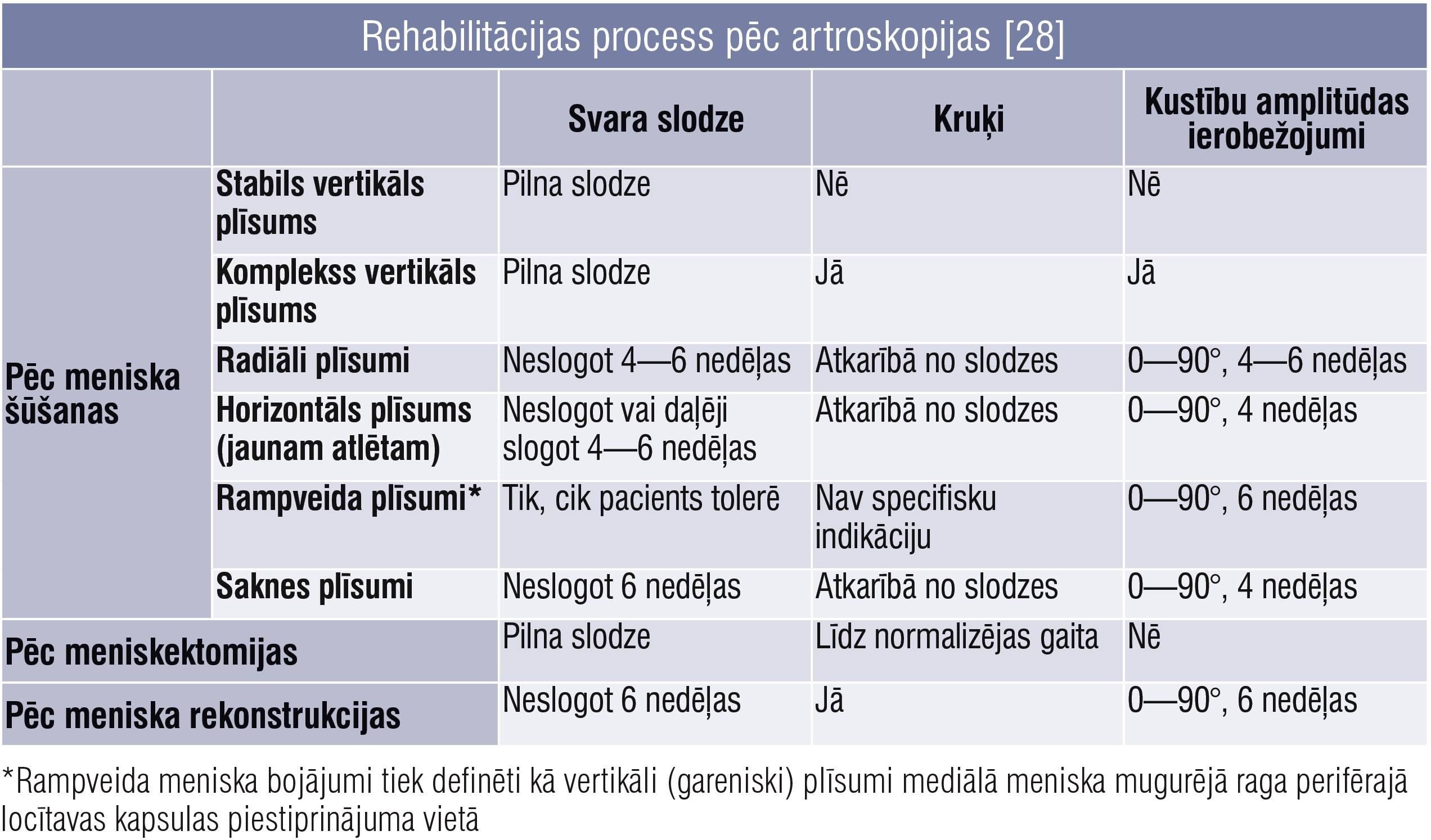 Rehabilitācijas process pēc artroskopijas [28]