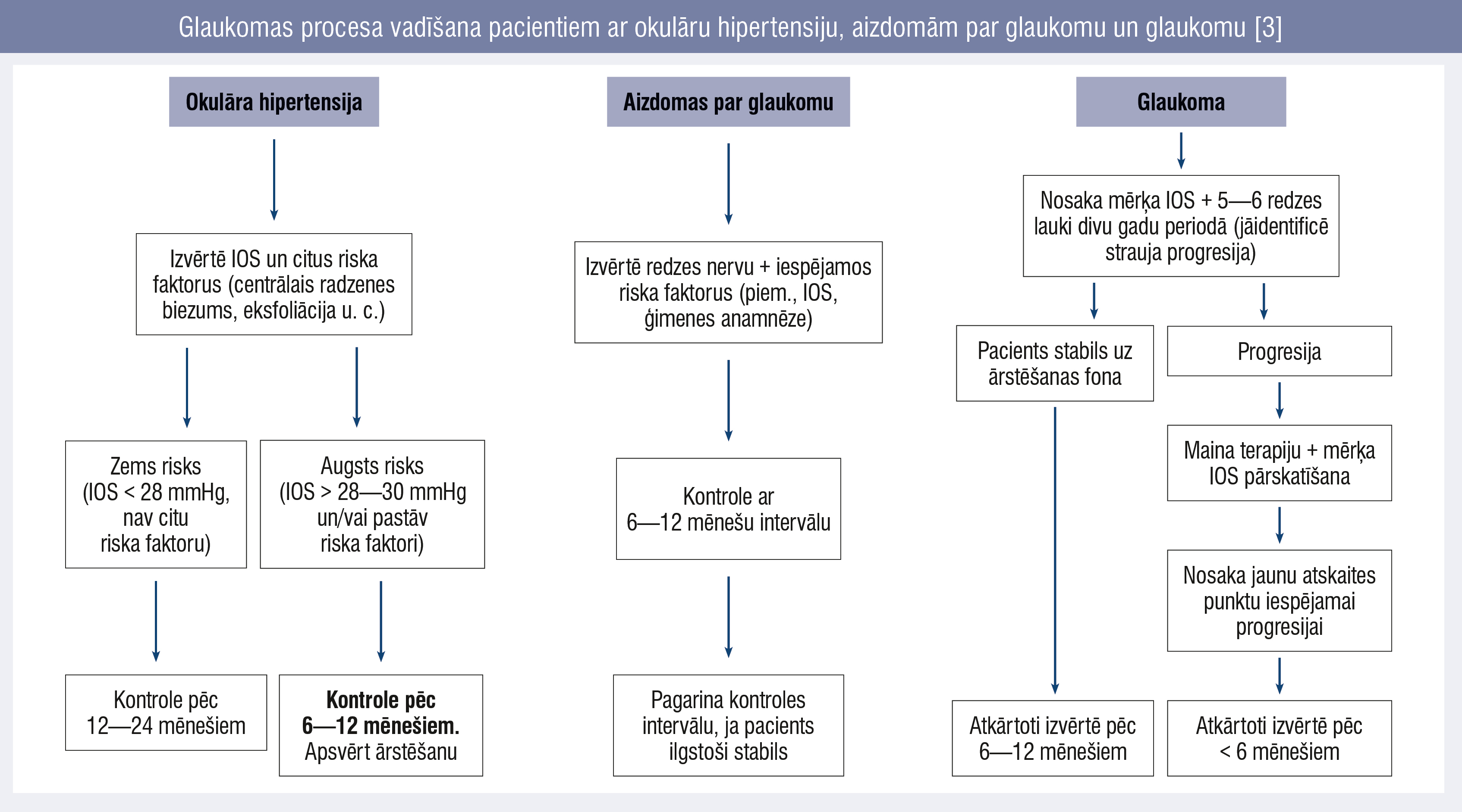 Glaukomas procesa vadīšana pacientiem ar okulāru hipertensiju, aizdomām par glaukomu un glaukomu [3]