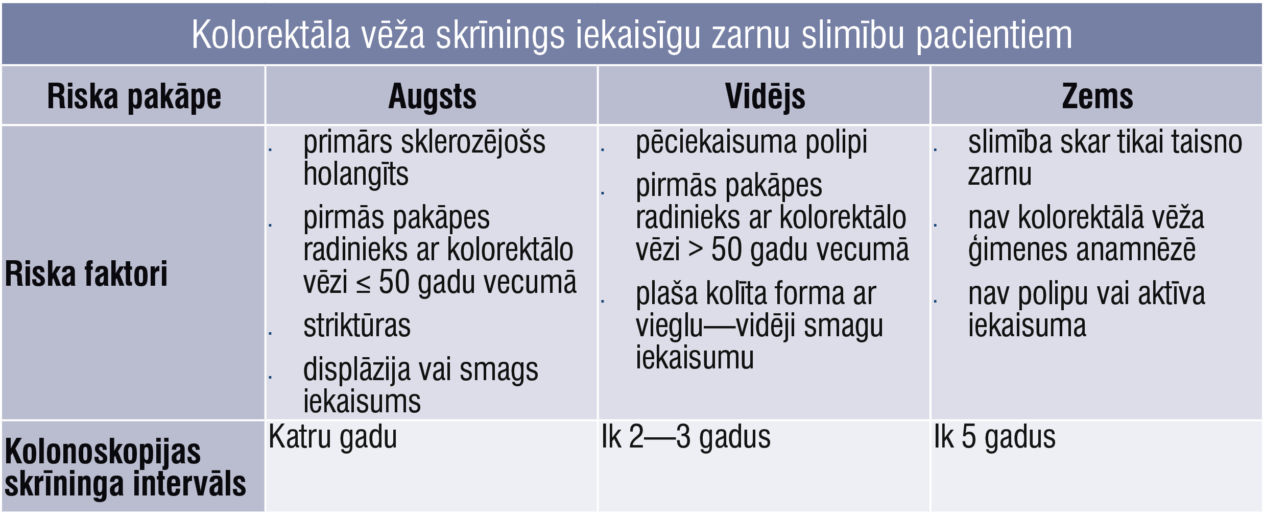 Kolorektāla vēža skrīnings iekaisīgu zarnu slimību pacientiem