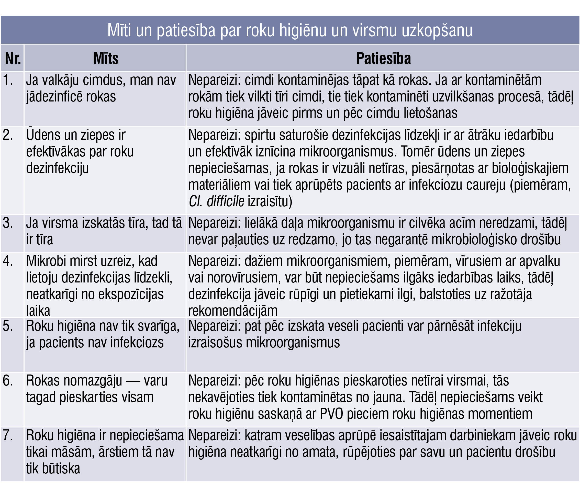 Mīti un patiesība par roku higiēnu un virsmu uzkopšanu