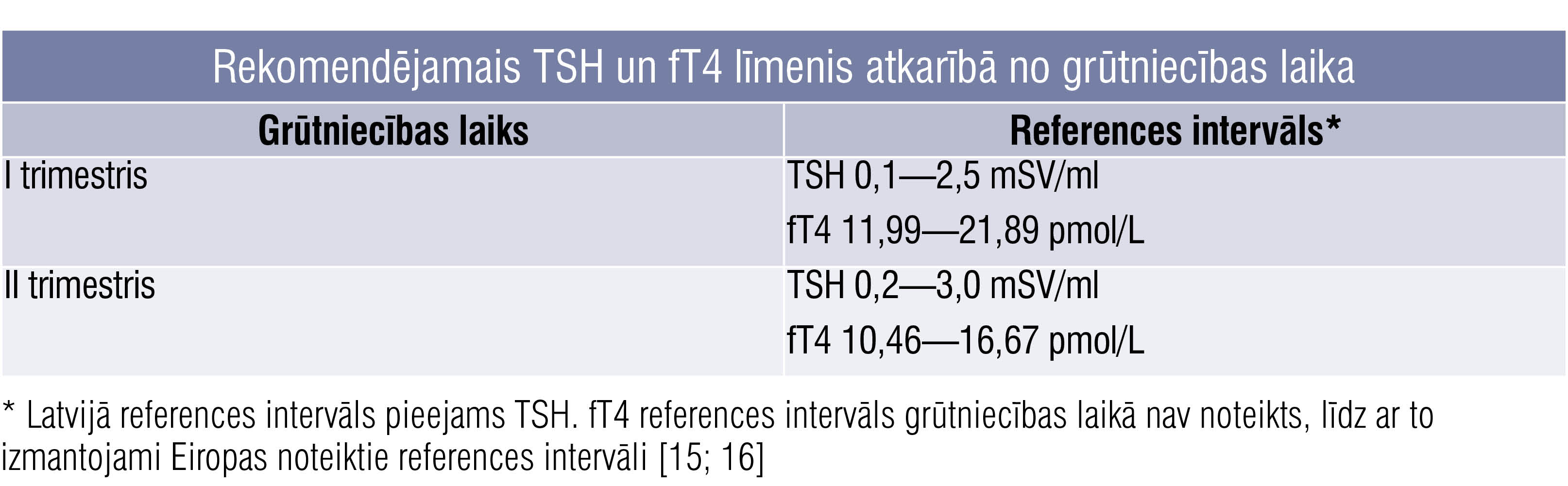 Rekomendējamais TSH un fT4 līmenis atkarībā no grūtniecības laika