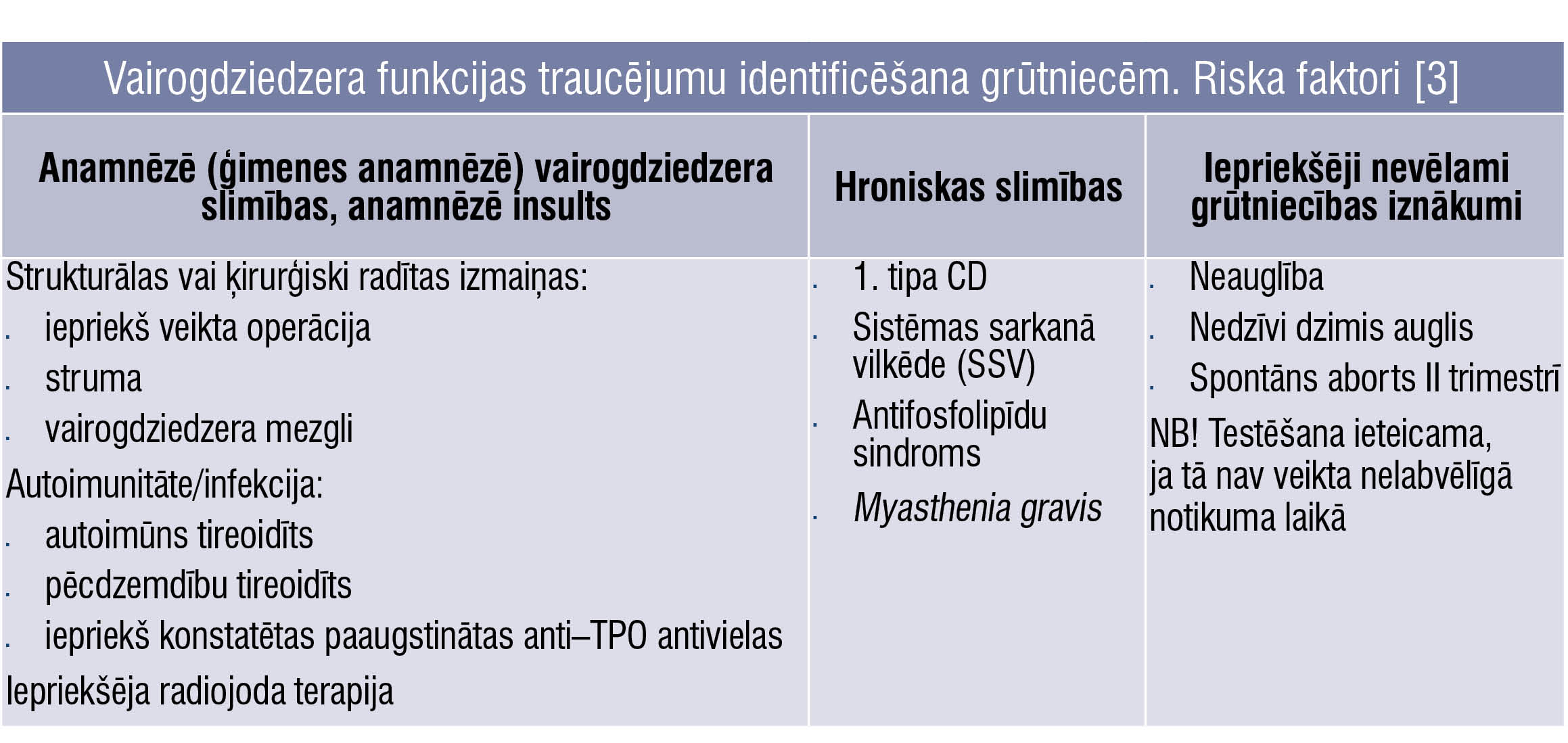 Vairogdziedzera funkcijas traucējumu identificēšana grūtniecēm. Riska faktori [3]