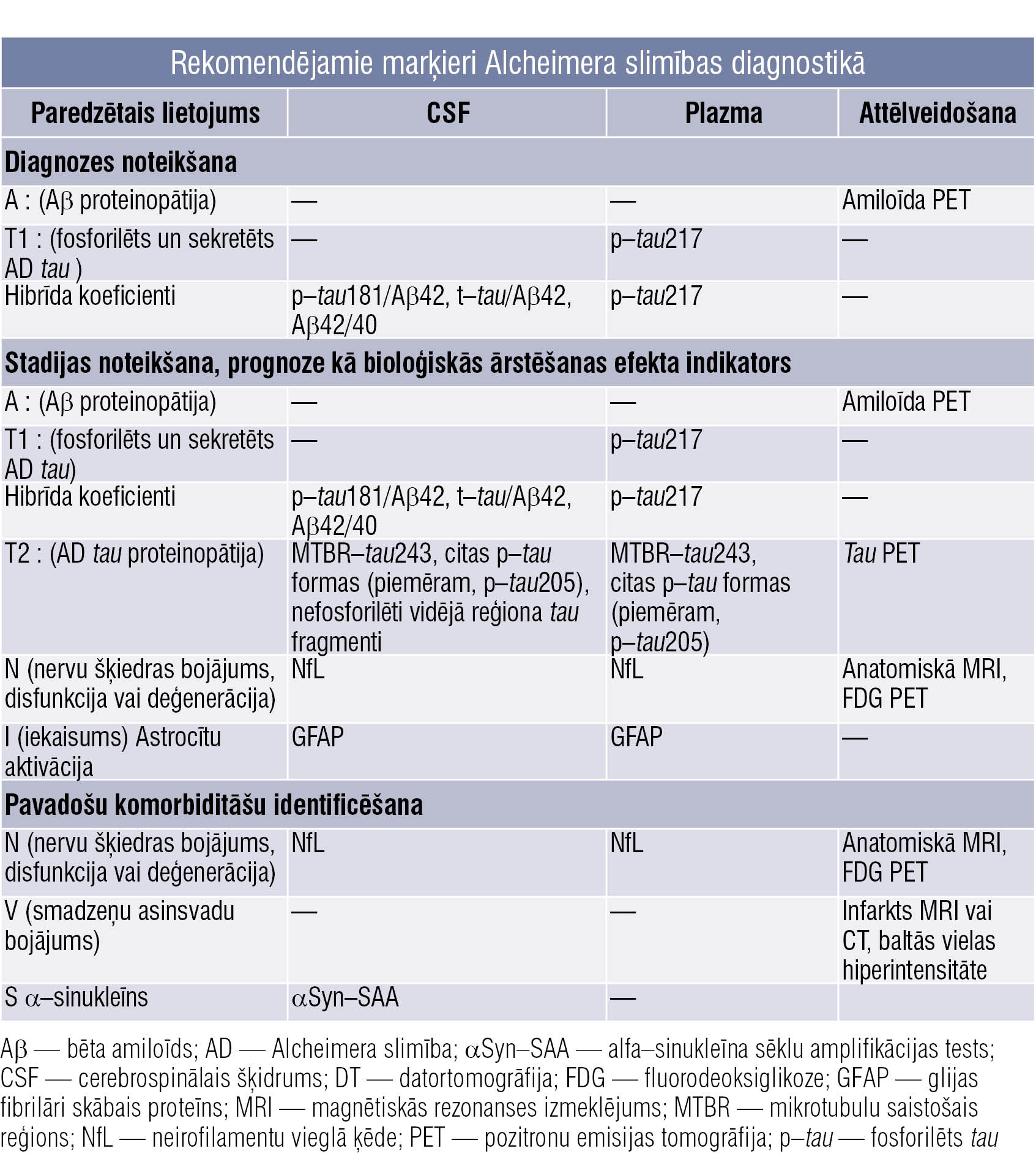 Rekomendējamie marķieri Alcheimera slimības diagnostikā