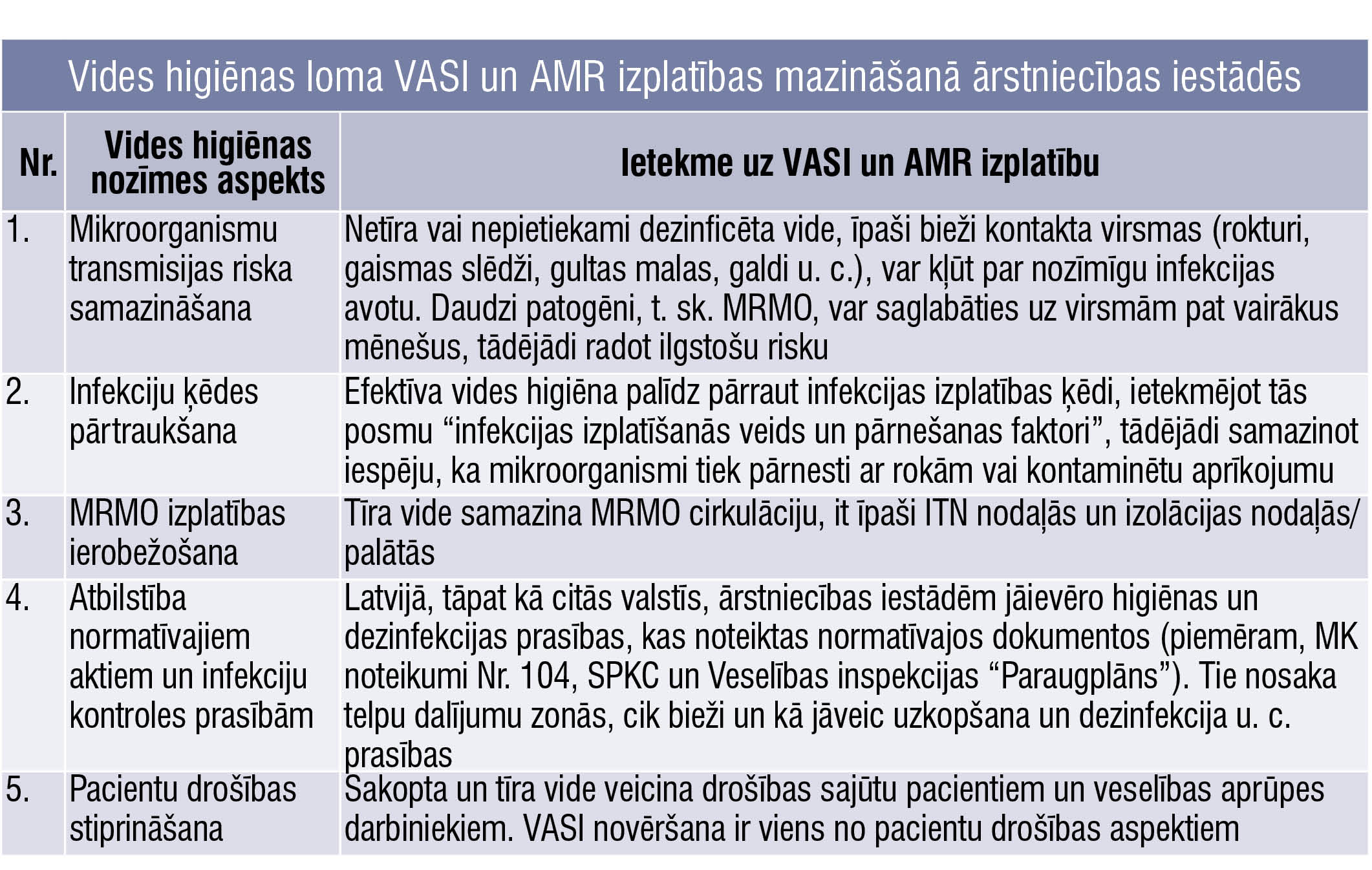 Vides higiēnas loma VASI un AMR izplatības mazināšanā ārstniecības iestādēs