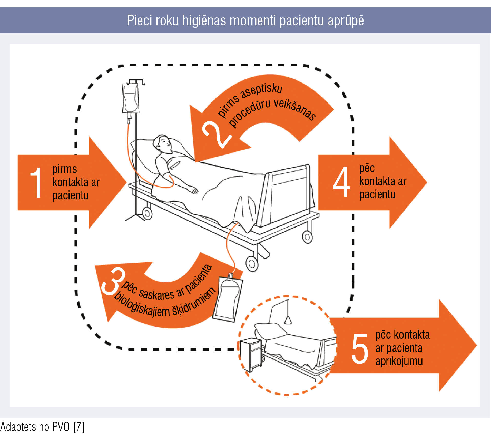 Pieci roku higiēnas momenti pacientu aprūpē
