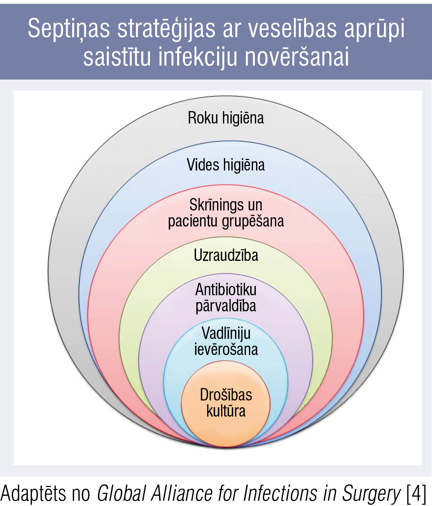 Septiņas stratēģijas ar veselības aprūpi saistītu infekciju novēršanai