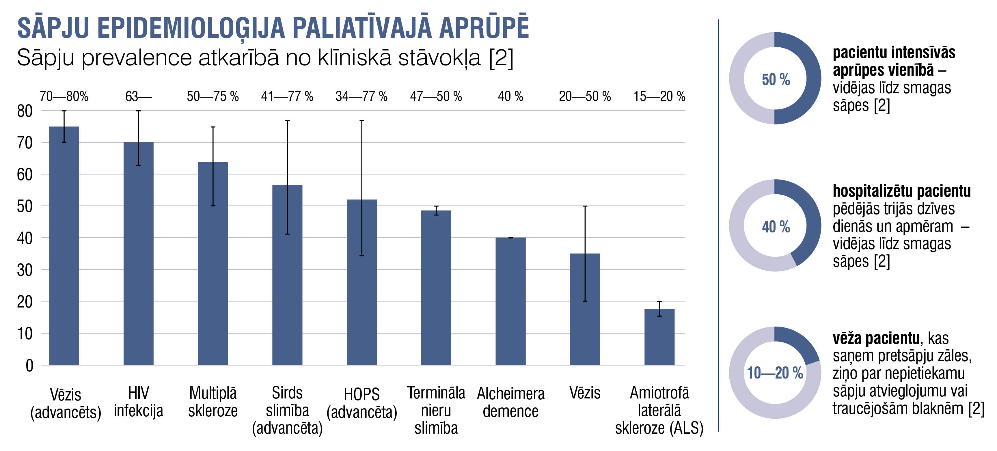 Sāpju epidemioloģija paliatīvajā aprūpē