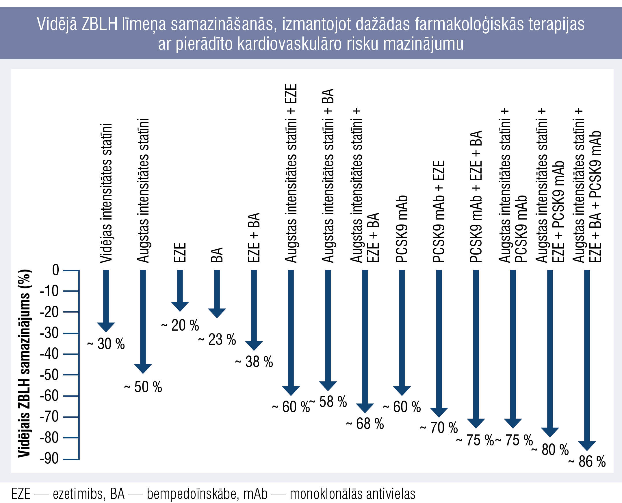 Vidējā ZBLH līmeņa samazināšanās, izmantojot dažādas farmakoloģiskās terapijas ar pierādīto kardiovaskulāro risku mazinājumu