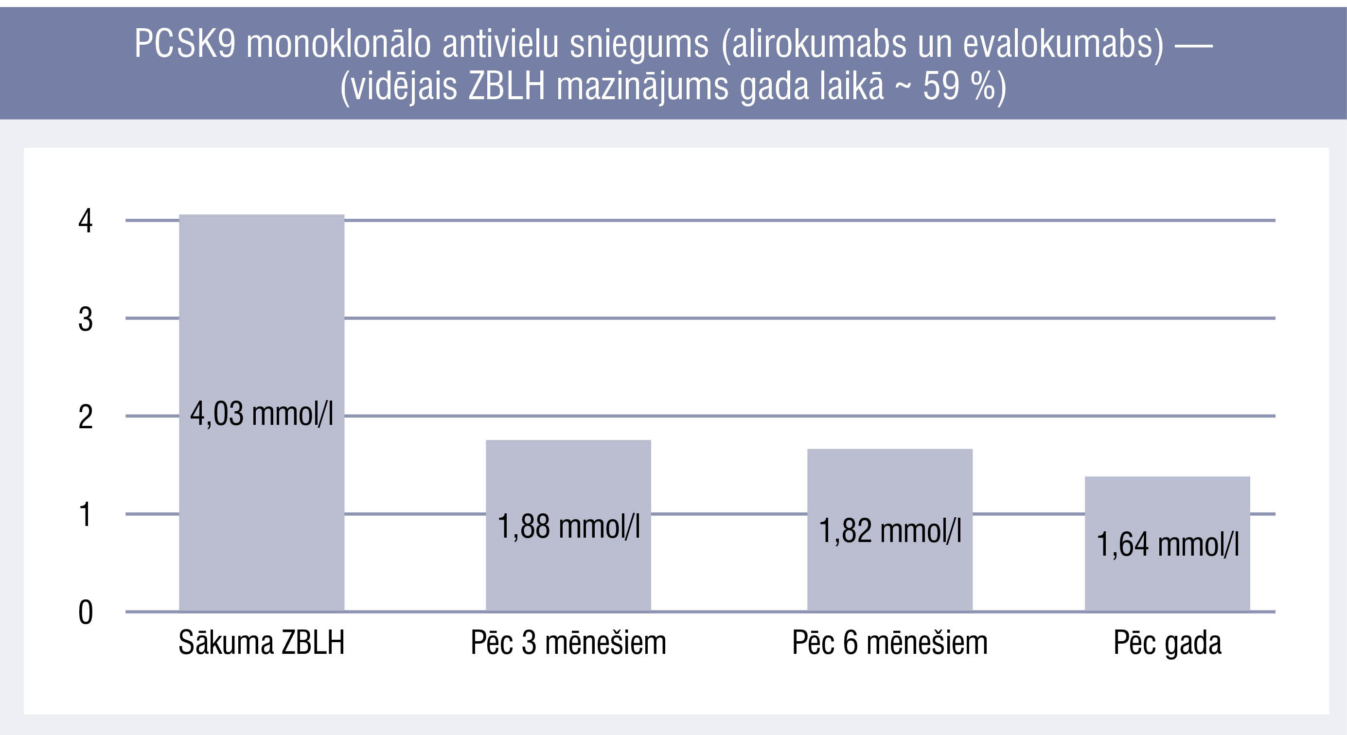 PCSK9 monoklonālo antivielu sniegums (alirokumabs un evalokumabs) — (vidējais ZBLH mazinājums gada laikā ~ 59 %)