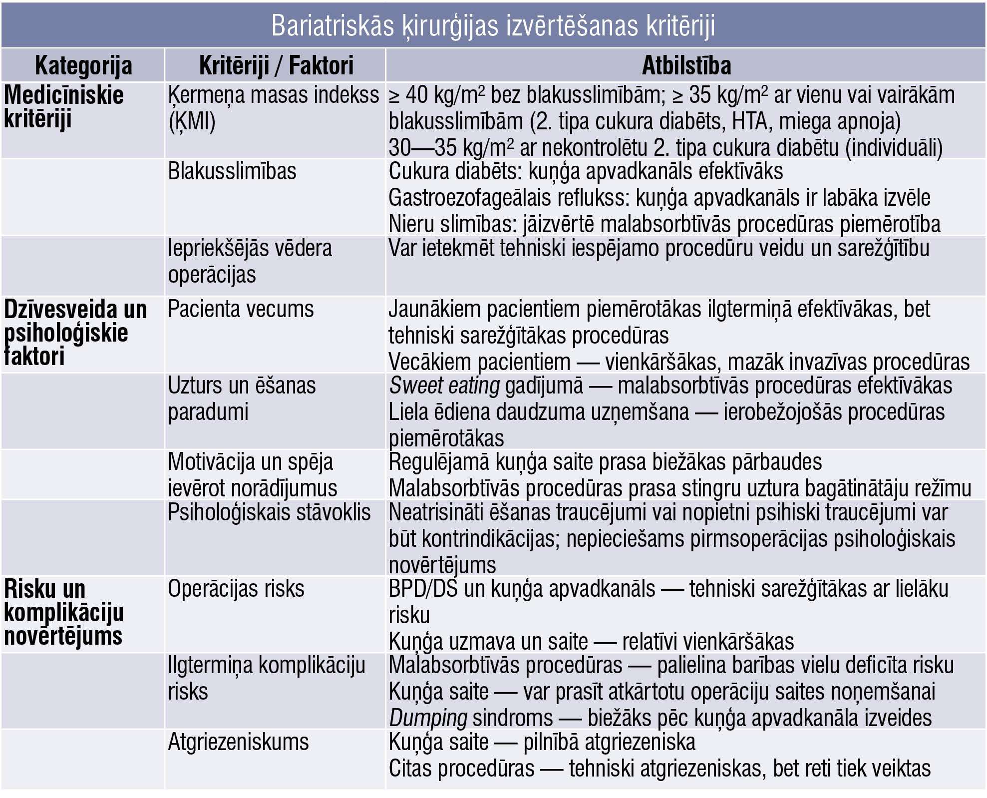 Bariatriskās ķirurģijas izvērtēšanas kritēriji