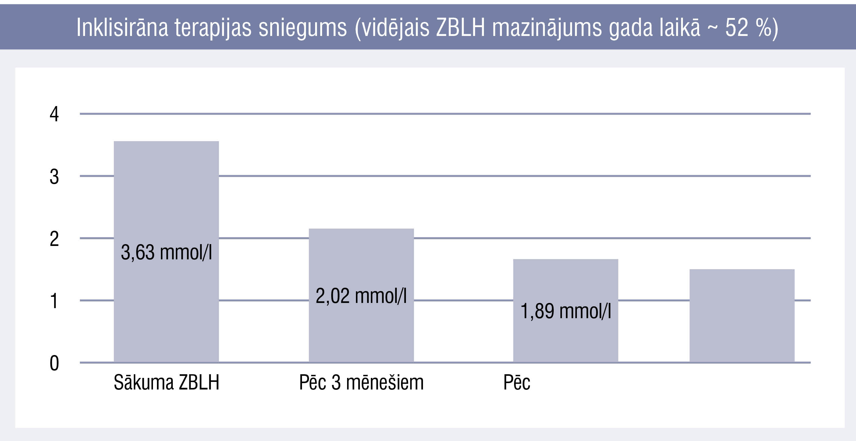 Inklisirāna terapijas sniegums (vidējais ZBLH mazinājums gada laikā ~ 52 %)