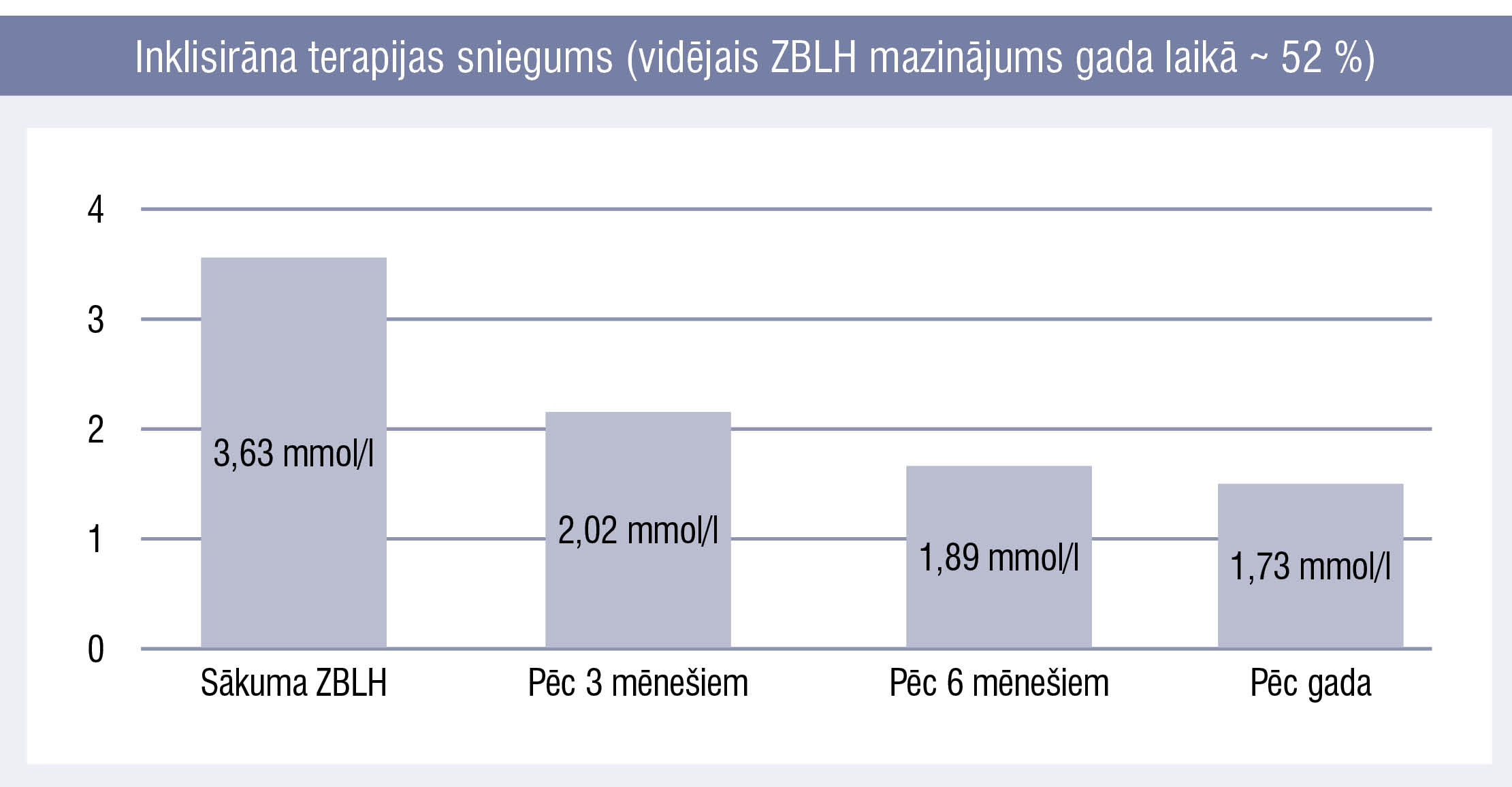 Inklisirāna terapijas sniegums (vidējais ZBLH mazinājums gada laikā ~ 52 %)