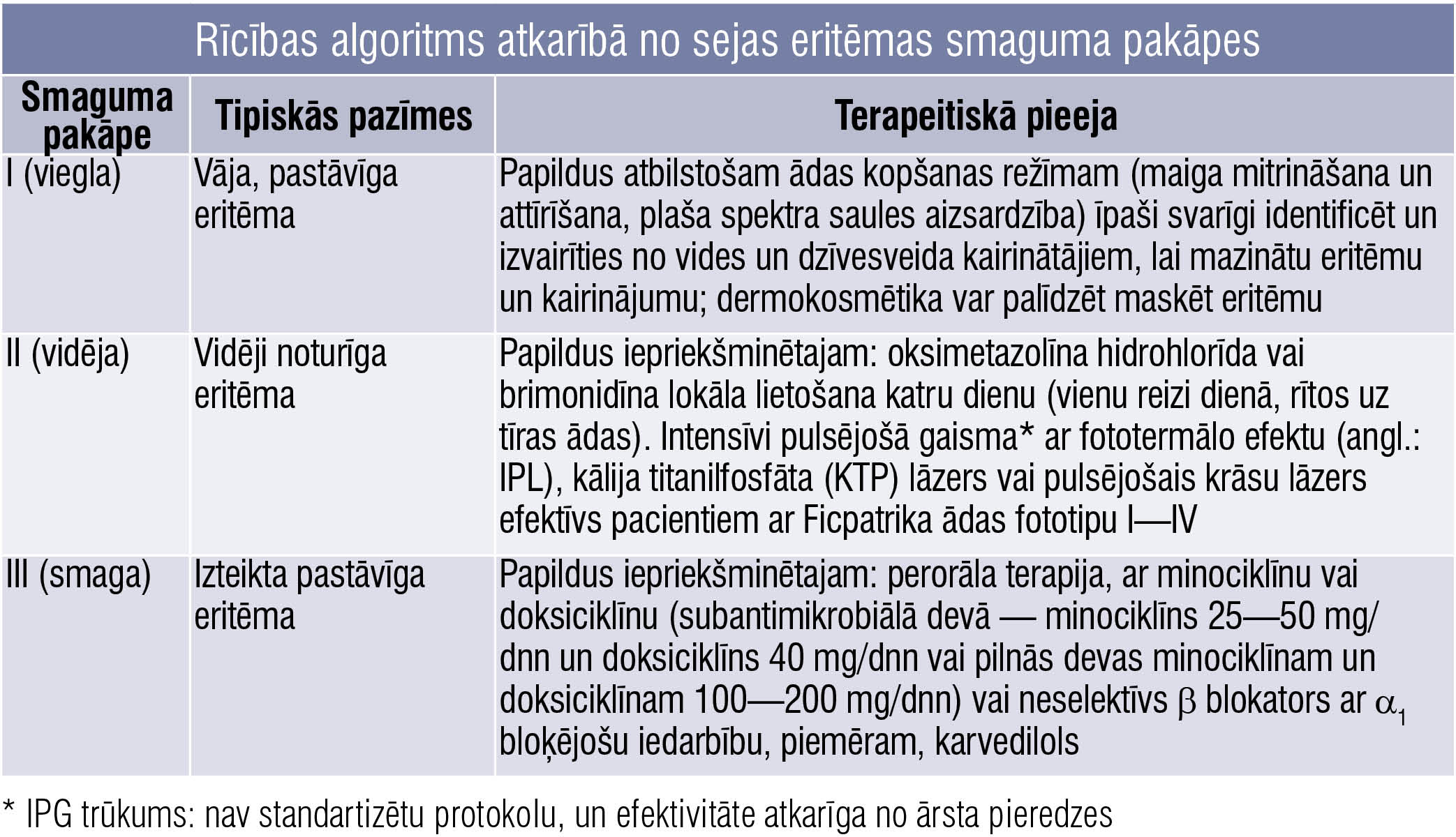 Rīcības algoritms atkarībā no sejas eritēmas smaguma pakāpes