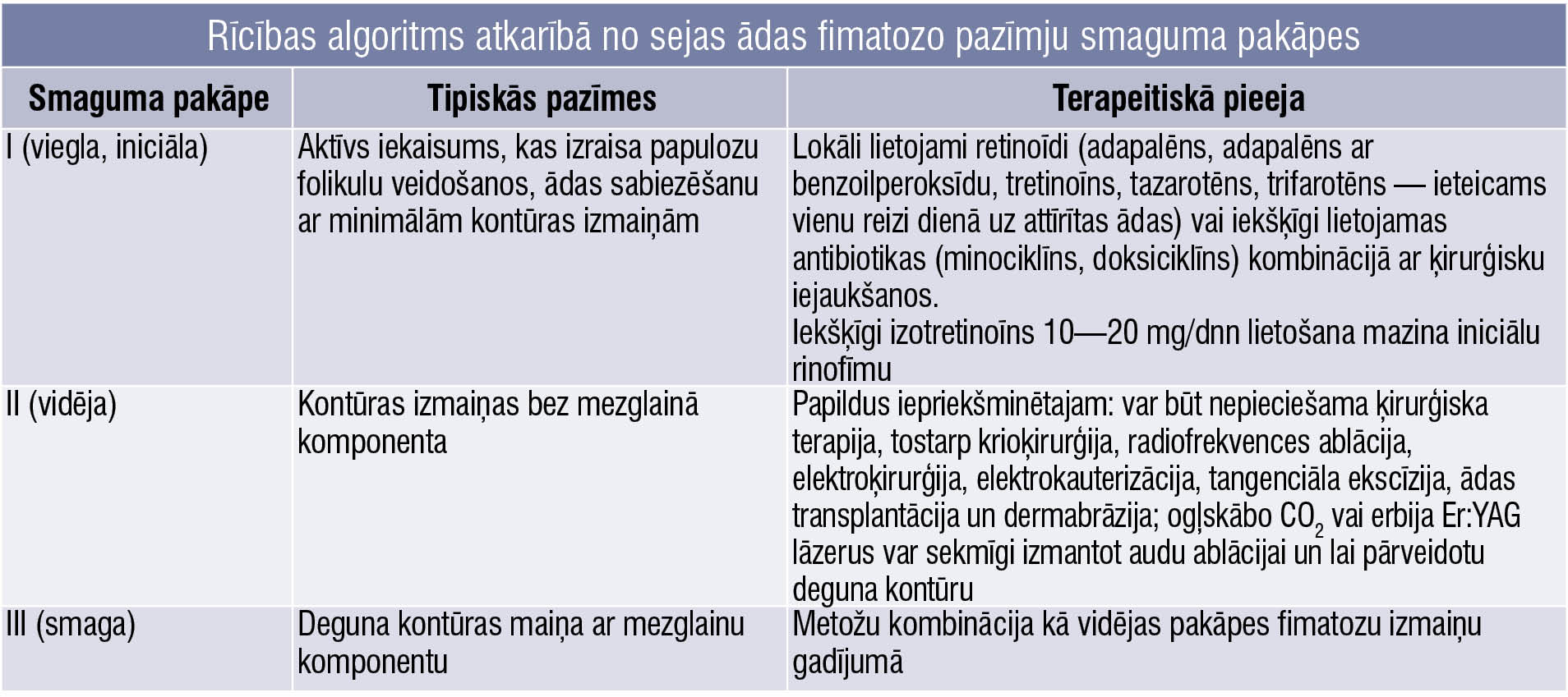 Rīcības algoritms atkarībā no okulāras rozācijas pazīmju smaguma pakāpes