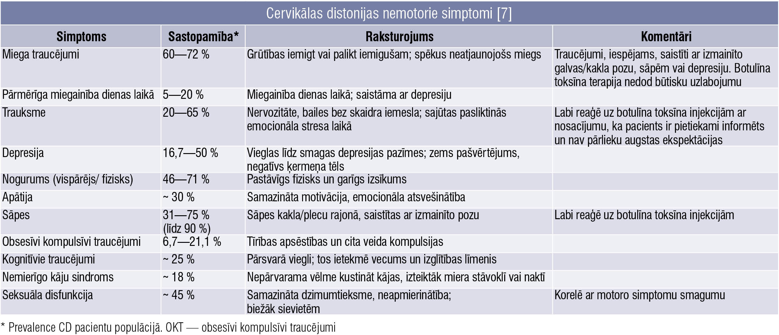 Cervikālas distonijas nemotorie simptomi [7]