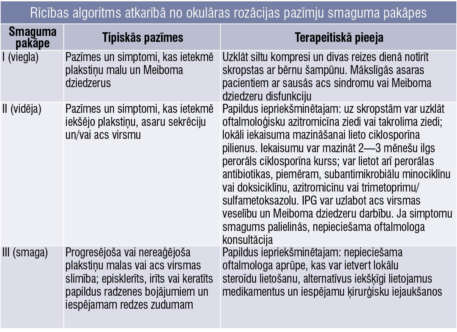 Rīcības algoritms atkarībā no sejas ādas fimatozo pazīmju smaguma pakāpes
