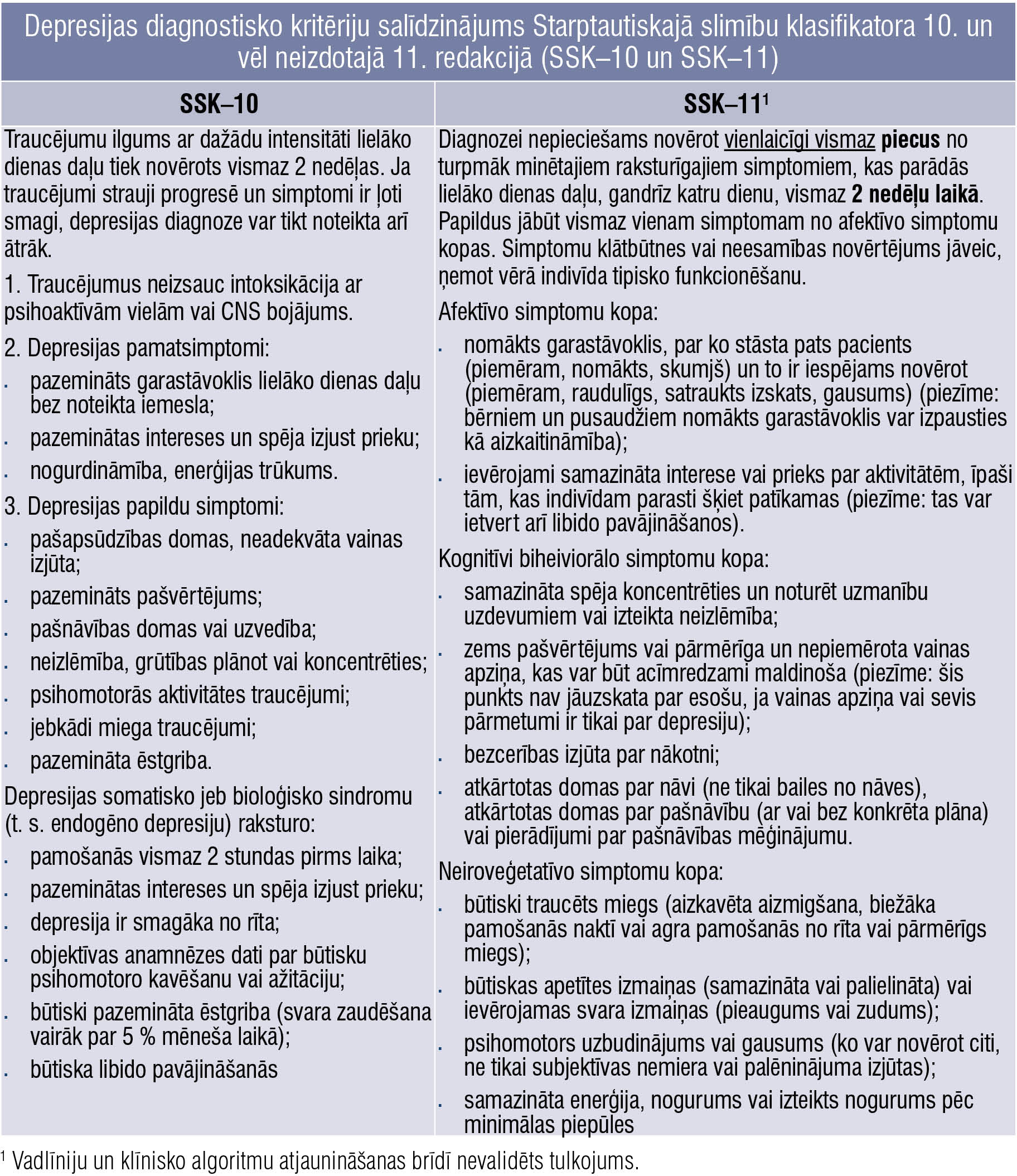 Depresijas diagnostisko kritēriju salīdzinājums Starptautiskajā slimību klasifikatora 10. un vēl neizdotajā 11. redakcijā (SSK–10 un SSK–11)