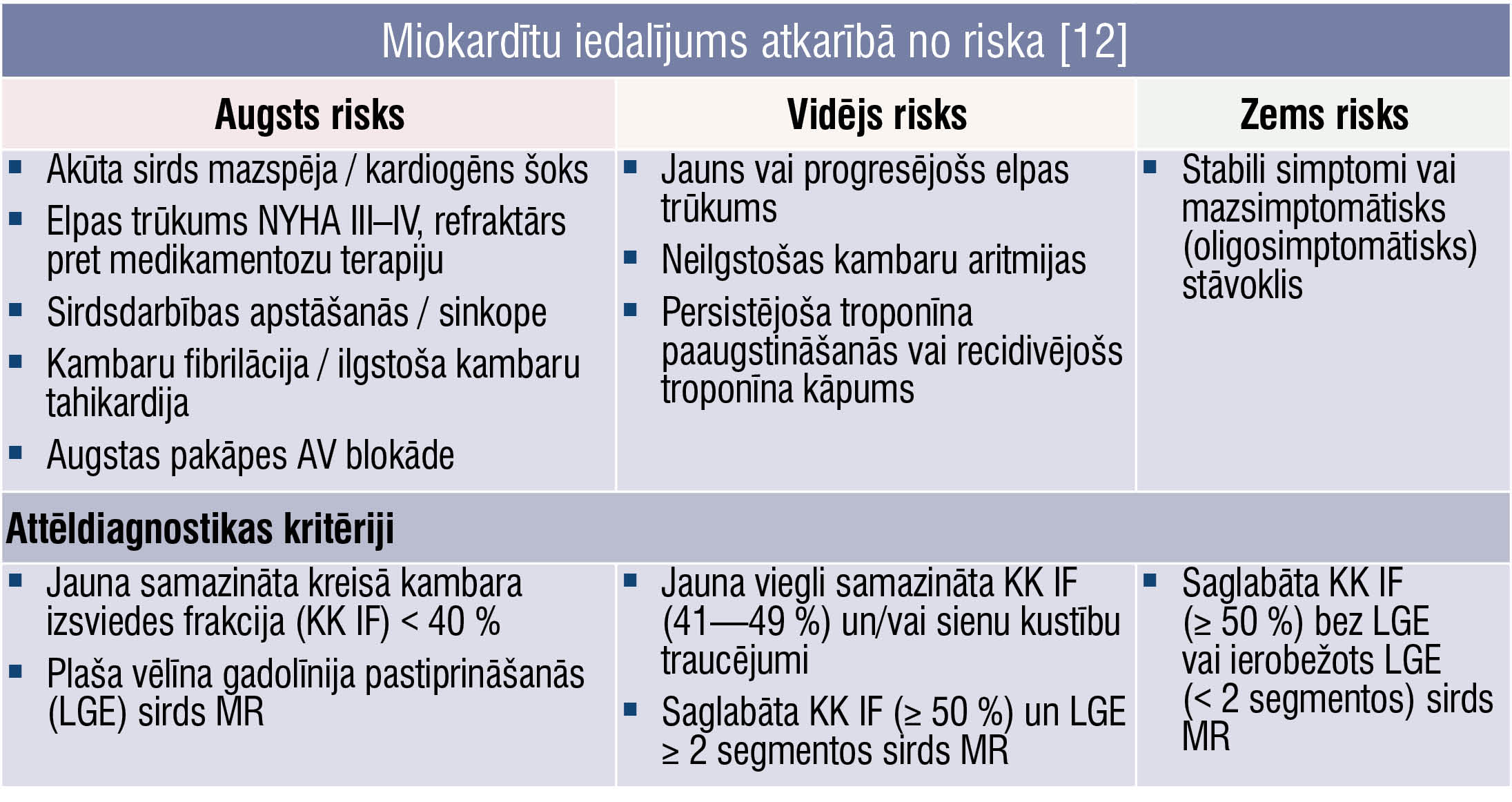 Miokardītu iedalījums atkarībā no riska [12]