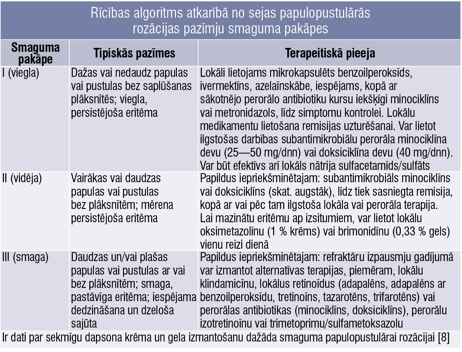 Rīcības algoritms atkarībā no sejas papulopustulārās rozācijas pazīmju smaguma pakāpes