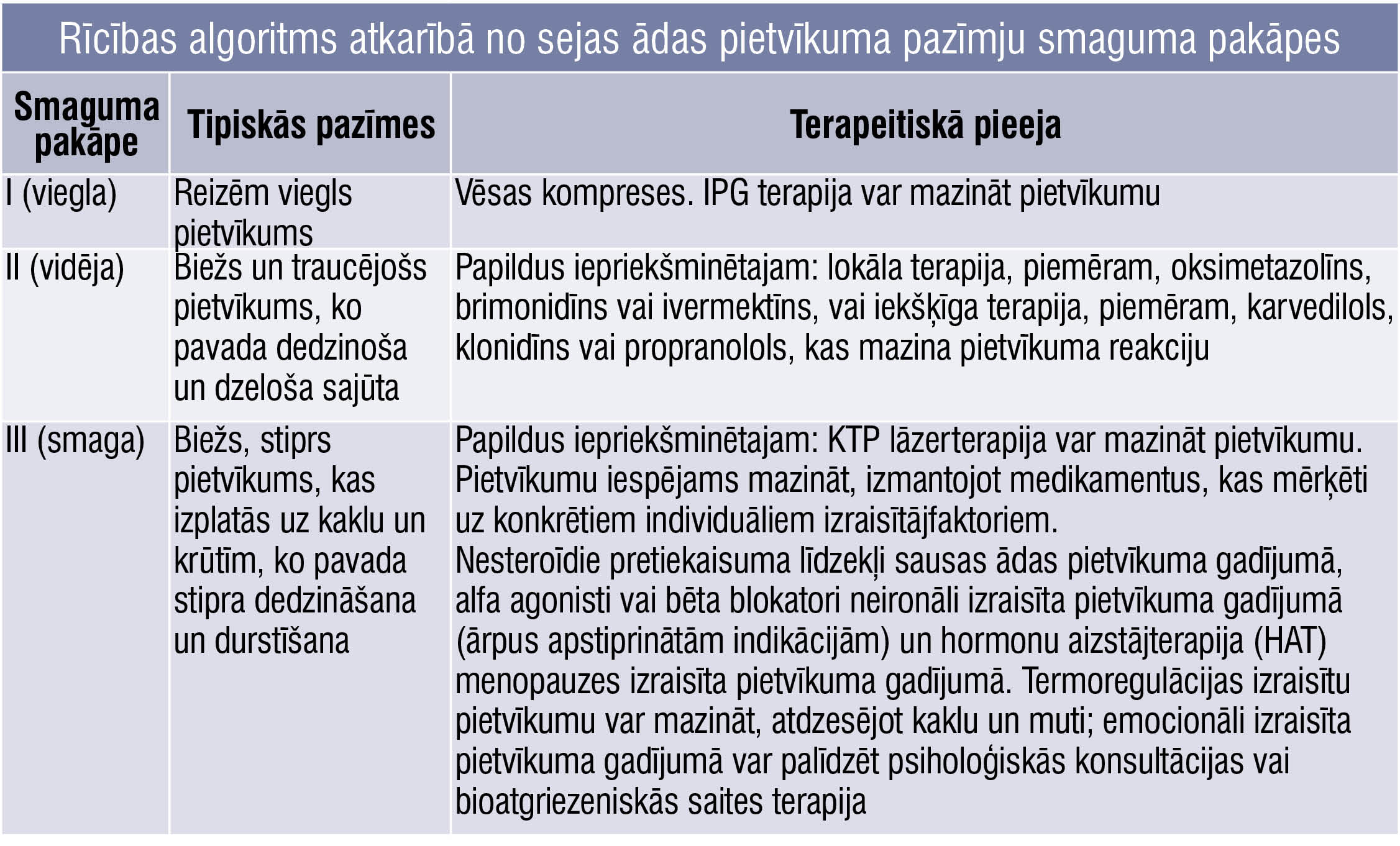 Rīcības algoritms atkarībā no sejas ādas pietvīkuma pazīmju smaguma pakāpes