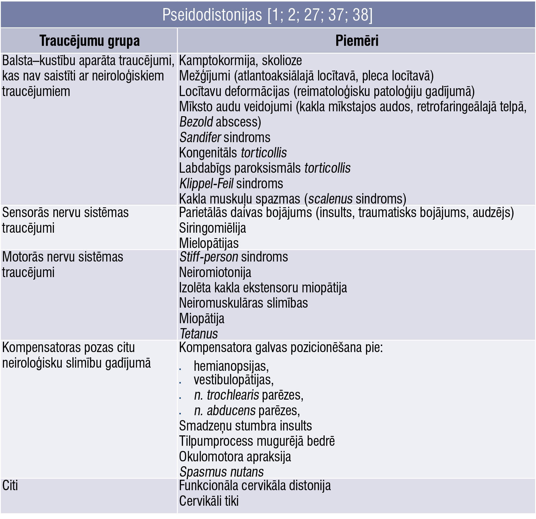 Pseidodistonijas [1; 2; 27; 37; 38]