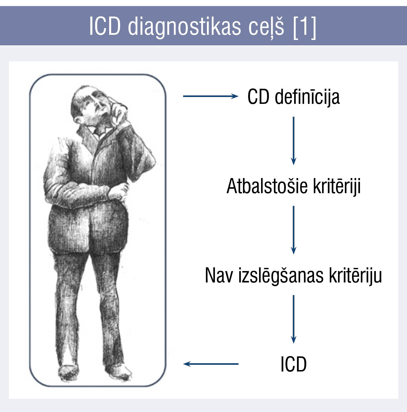 ICD diagnostikas ceļš [1]