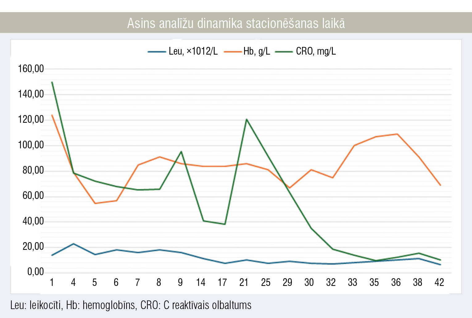 Asins analīžu dinamika stacionēšanas laikā