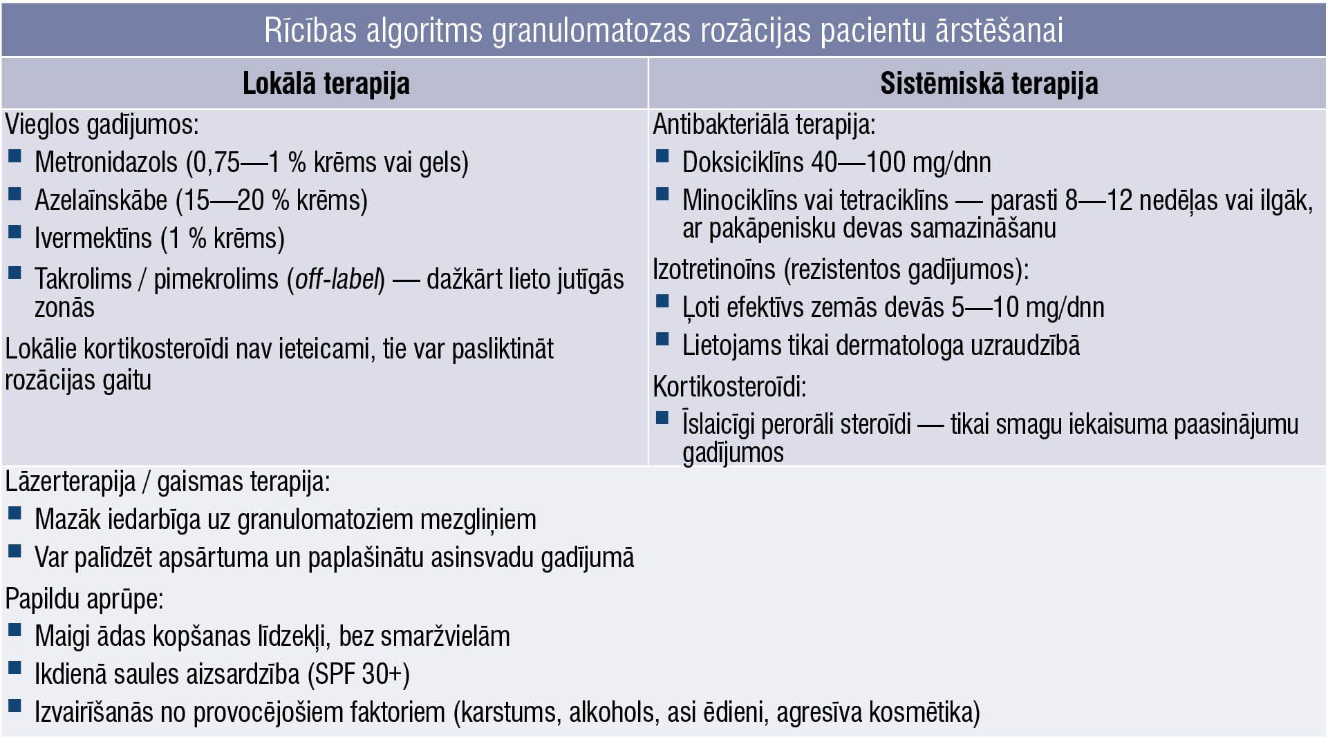 Rīcības algoritms granulomatozas rozācijas pacientu ārstēšanai