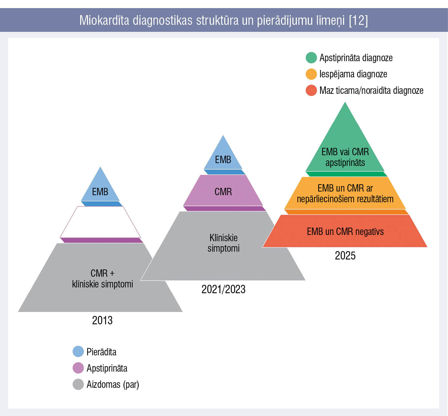 Miokardīta diagnostikas struktūra un pierādījumu līmeņi [12]