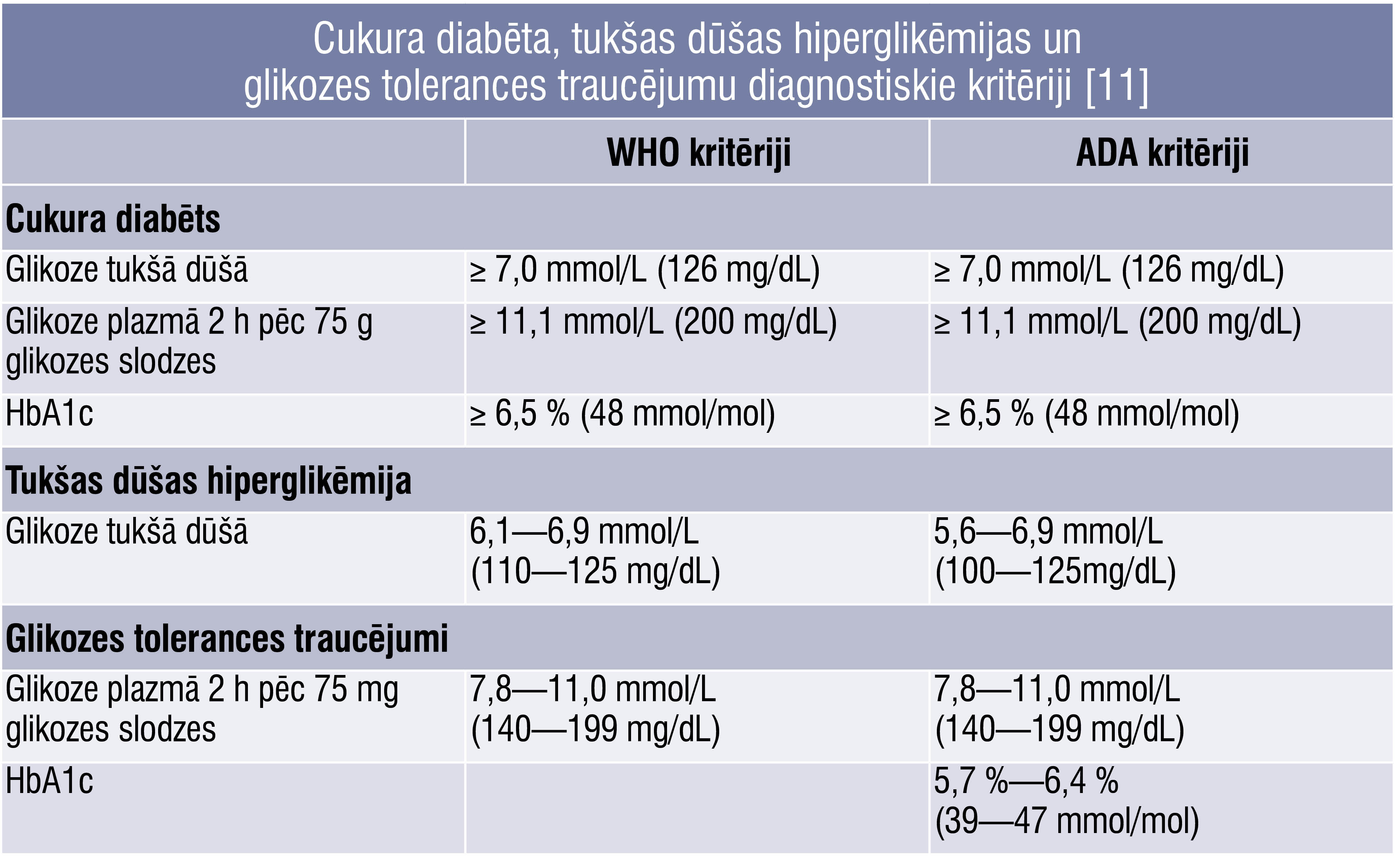 Cukura diabēta, tukšas dūšas hiperglikēmijas un glikozes tolerances traucējumu diagnostiskie kritēriji [11]