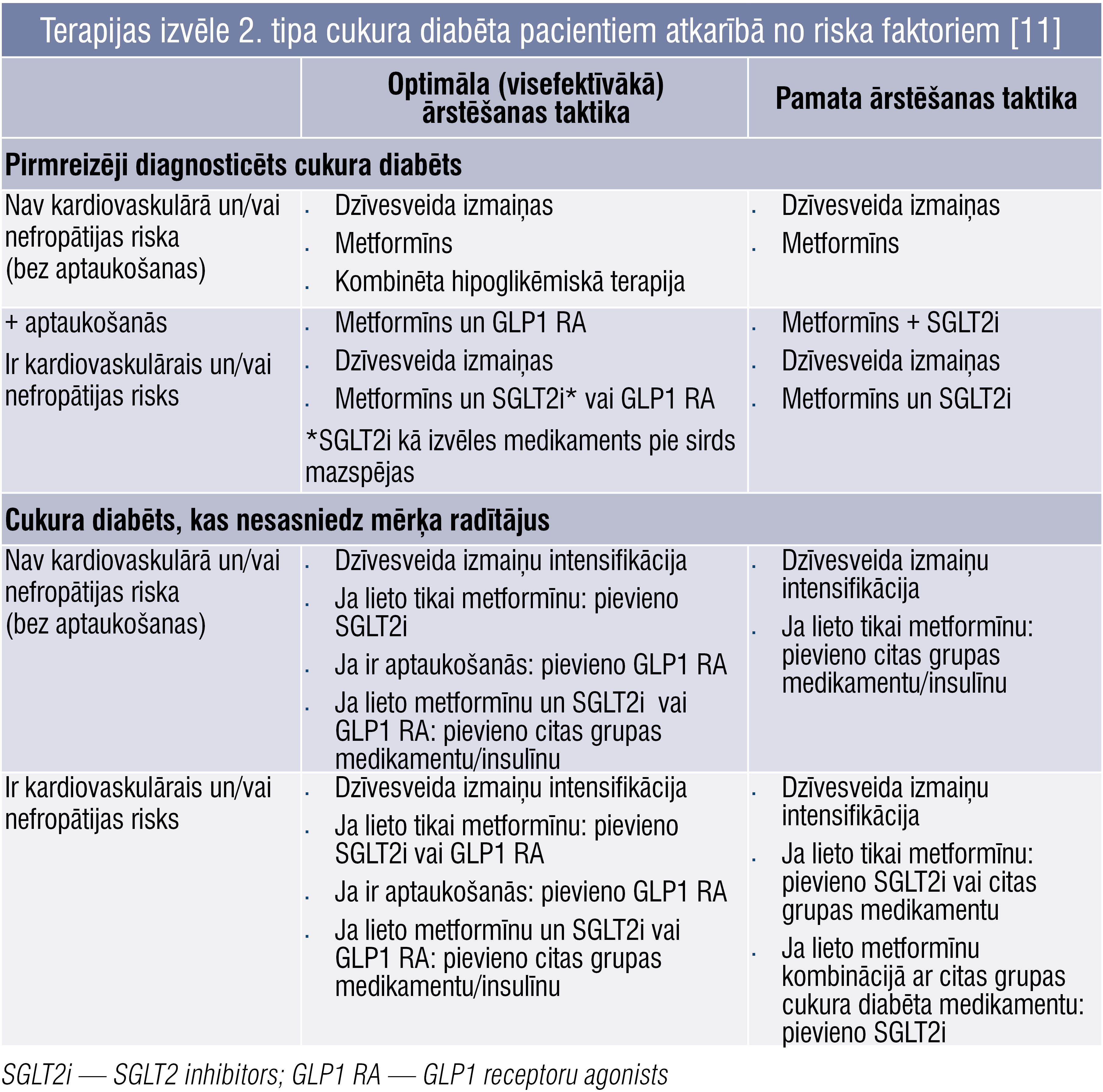 Terapijas izvēle 2. tipa cukura diabēta pacientiem atkarībā no riska faktoriem [11]