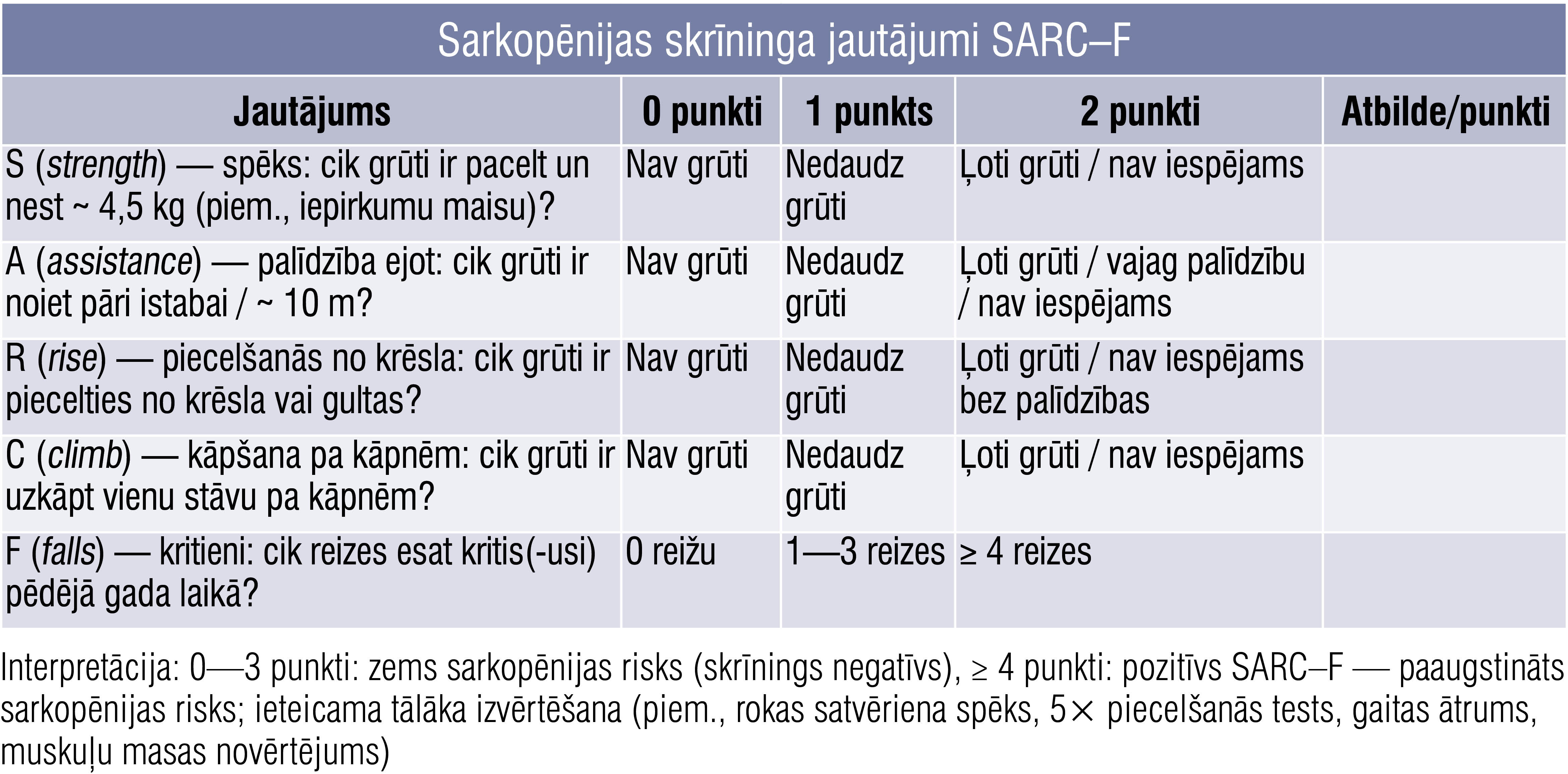 Sarkopēnijas skrīninga jautājumi SARC–F