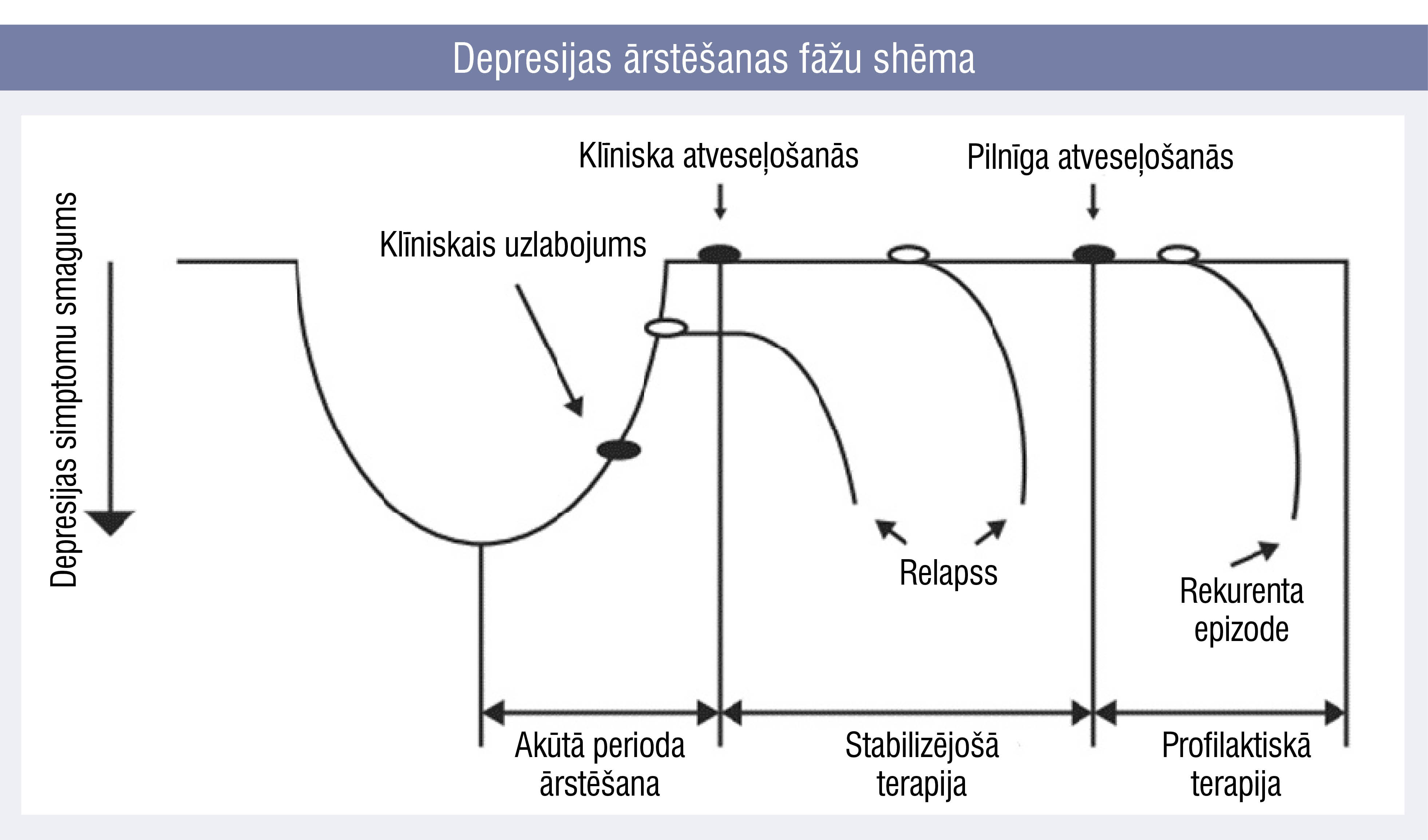 Depresijas ārstēšanas fāžu shēma