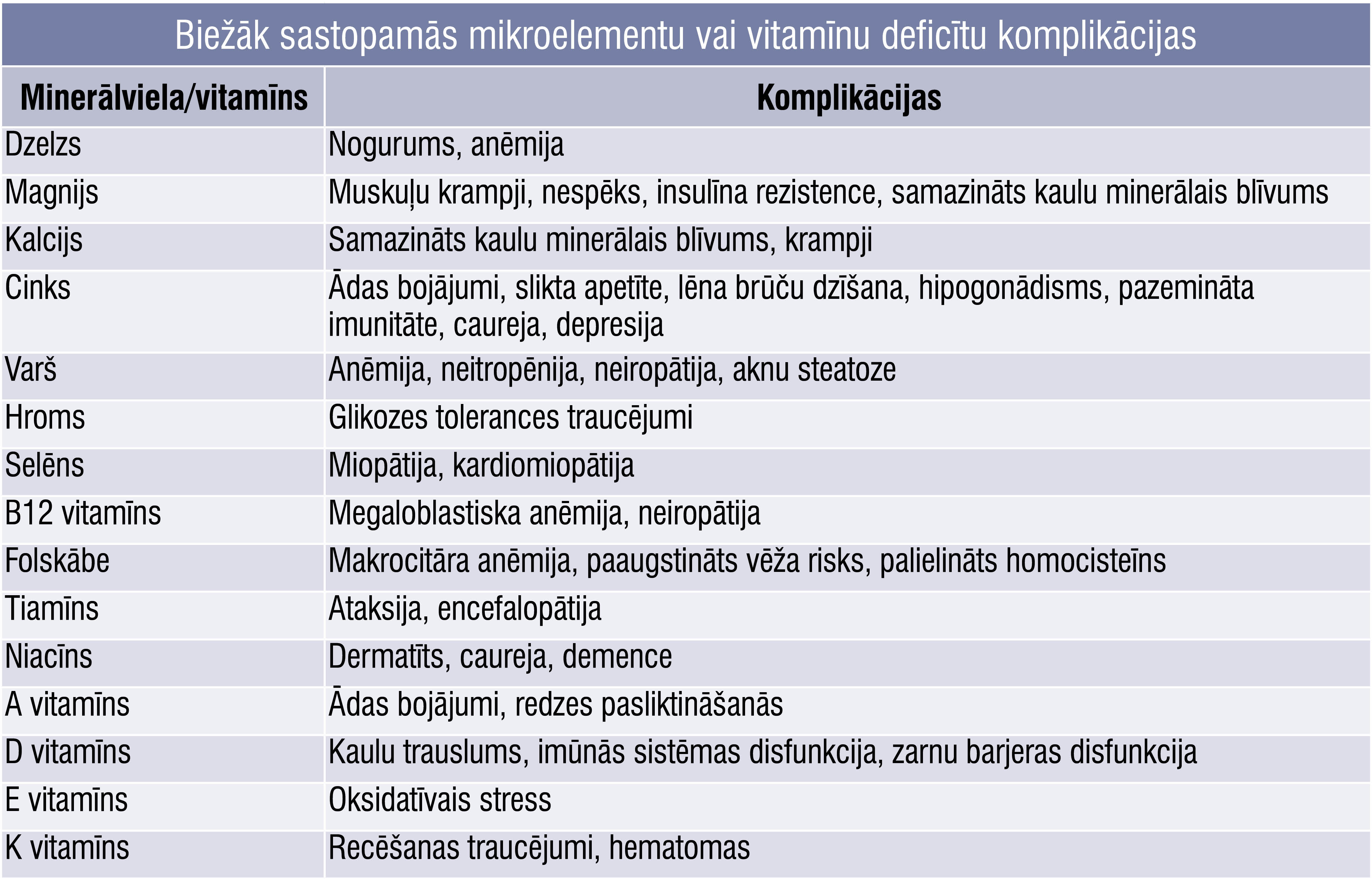 Biežāk sastopamās mikroelementu vai vitamīnu deficītu komplikācijas