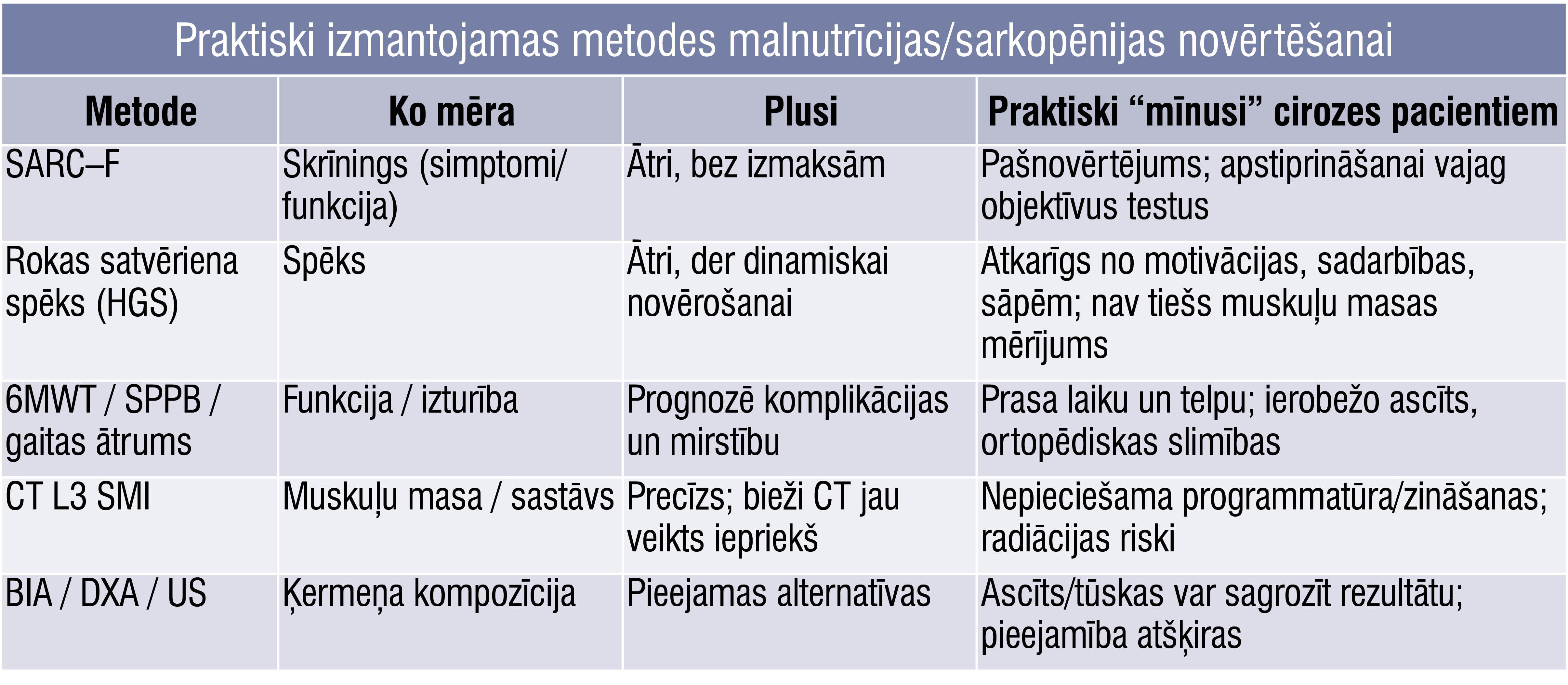 Praktiski izmantojamas metodes malnutrīcijas/sarkopēnijas novērtēšanai