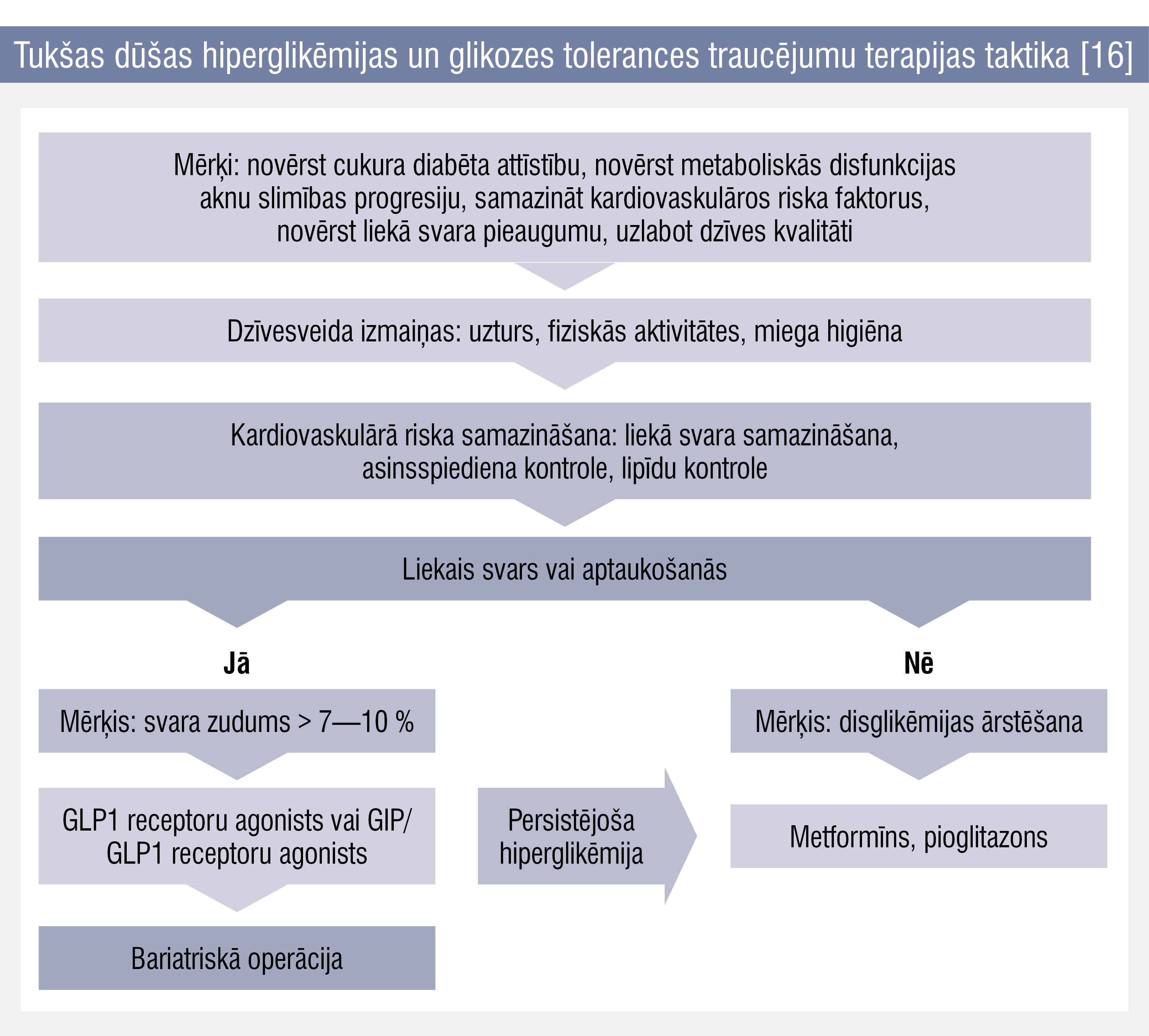 Tukšas dūšas hiperglikēmijas un glikozes tolerances traucējumu terapijas taktika [16]