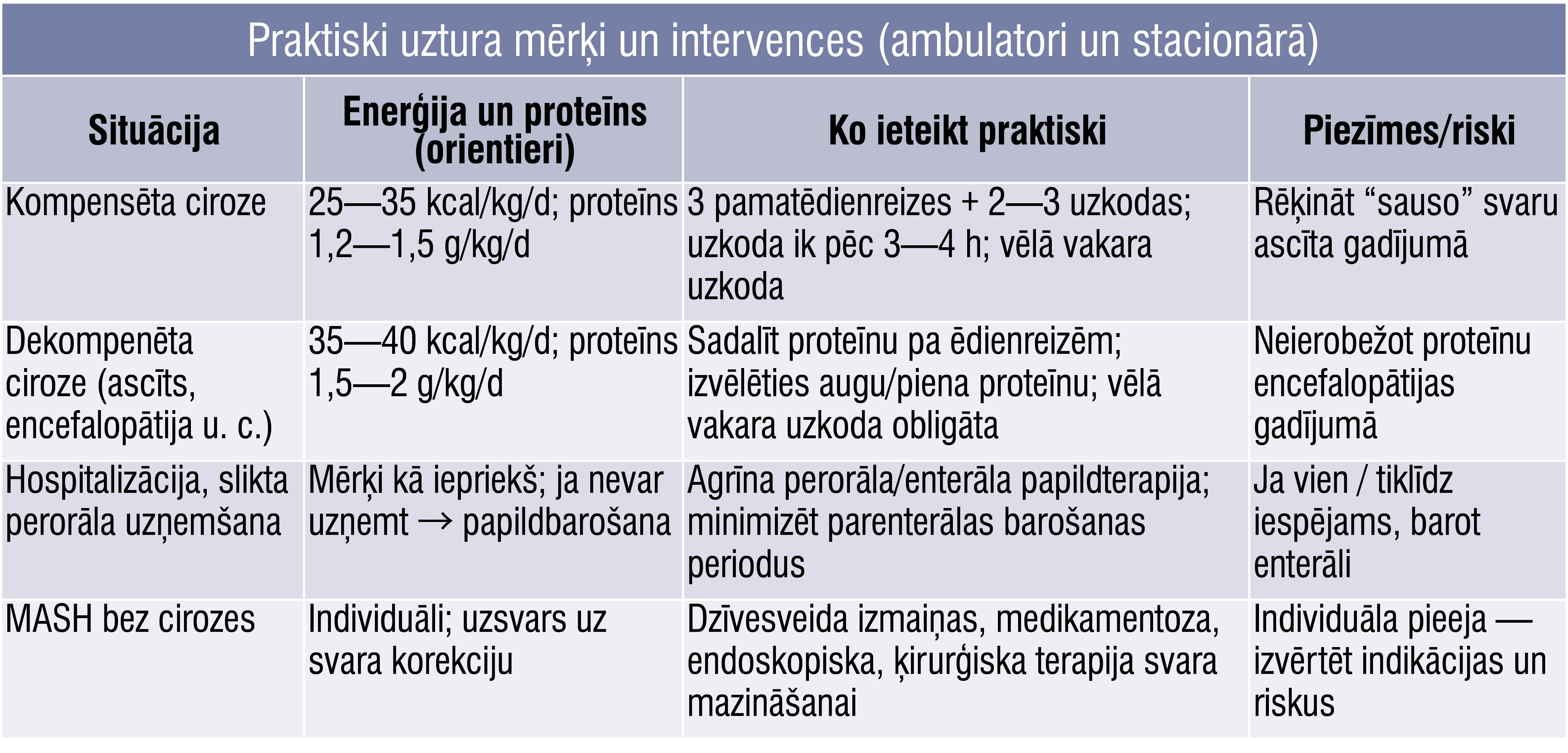 Praktiski uztura mērķi un intervences (ambulatori un stacionārā)