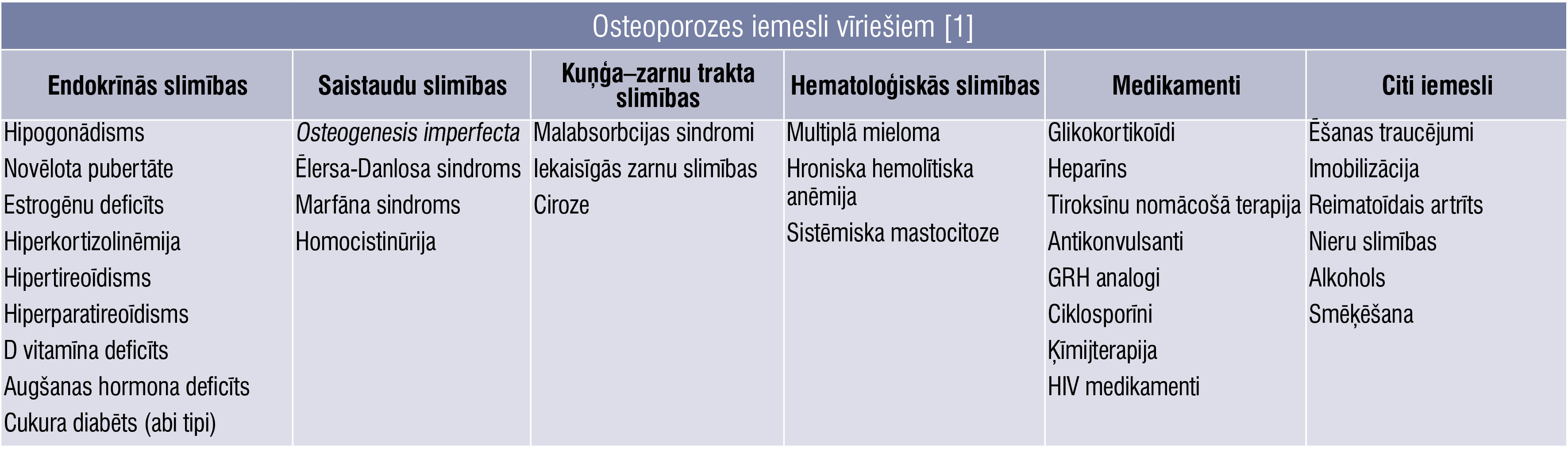 Osteoporozes iemesli vīriešiem [1]