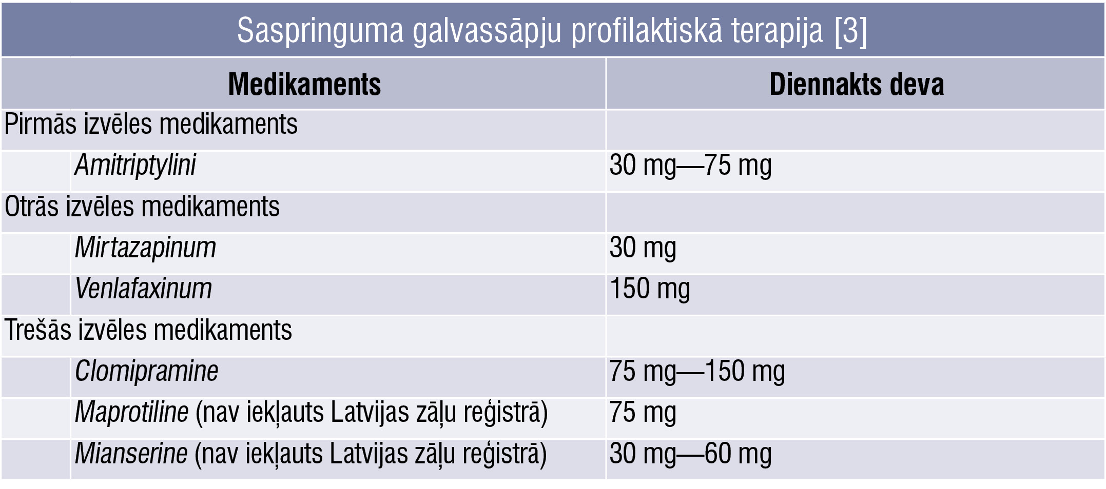 Saspringuma galvassāpju profilaktiskā terapija [3]