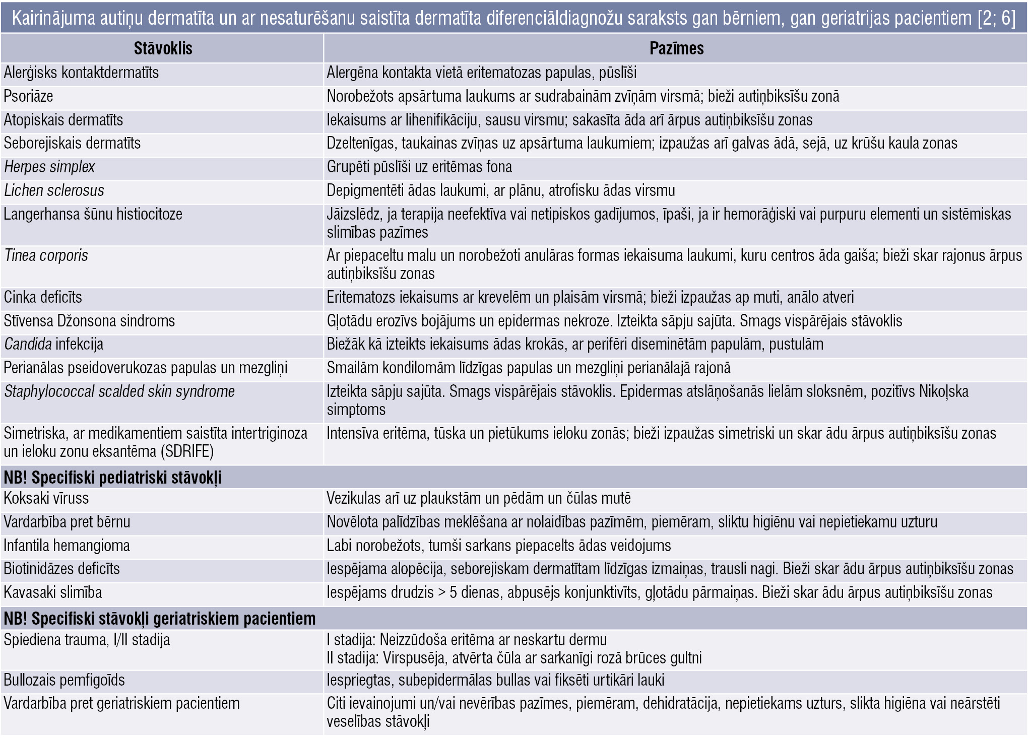 Kairinājuma autiņu dermatīta un ar nesaturēšanu saistīta dermatīta diferenciāldiagnožu saraksts gan bērniem, gan geriatrijas pacientiem [2; 6]