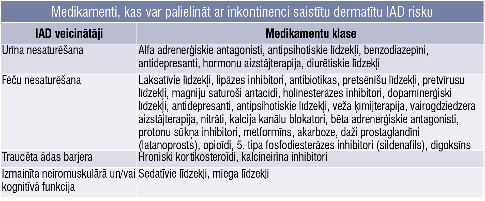 Medikamenti, kas var palielināt ar inkontinenci saistītu dermatītu IAD risku