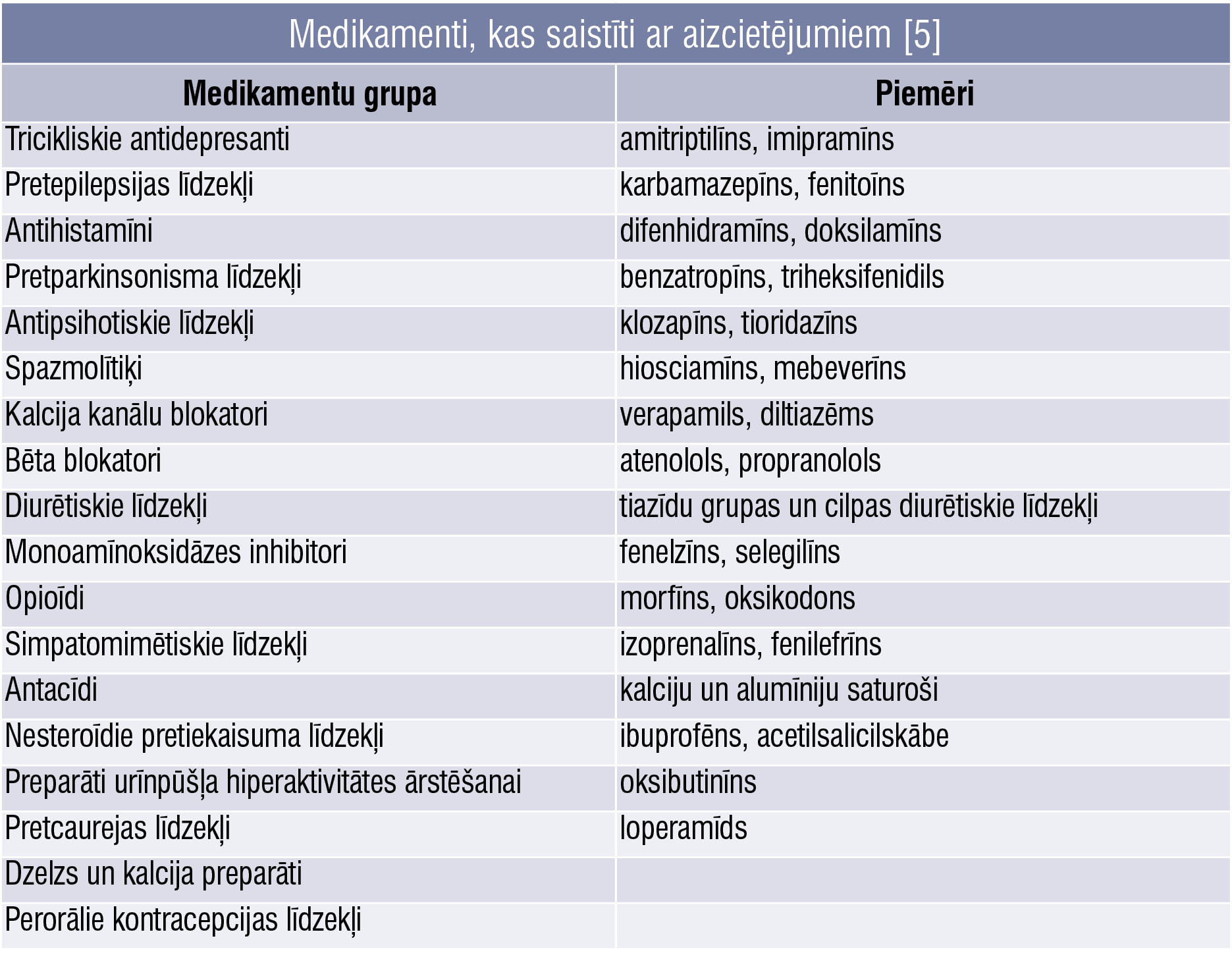 Medikamenti, kas saistīti ar aizcietējumiem [5]