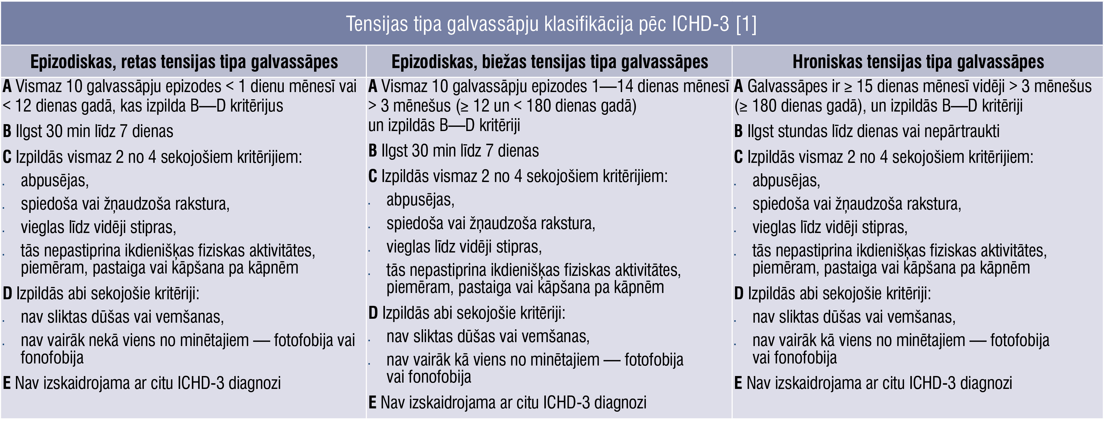 Tensijas tipa galvassāpju klasifikācija pēc ICHD-3 [1]