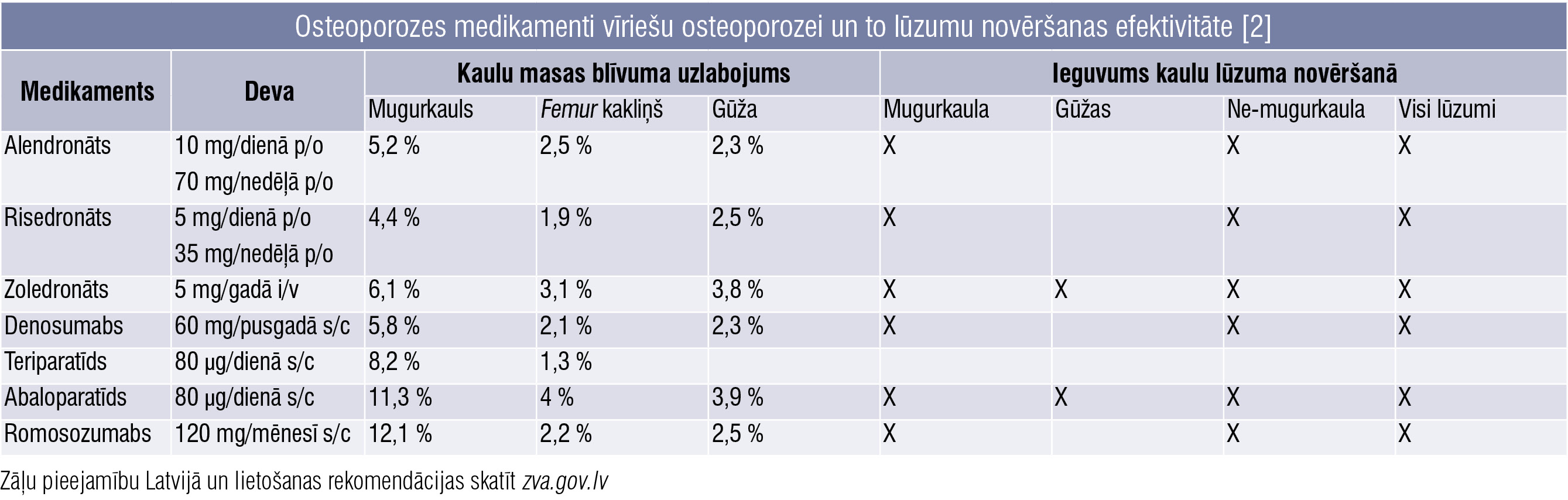 Osteoporozes medikamenti vīriešu osteoporozei un to lūzumu novēršanas efektivitāte [2]