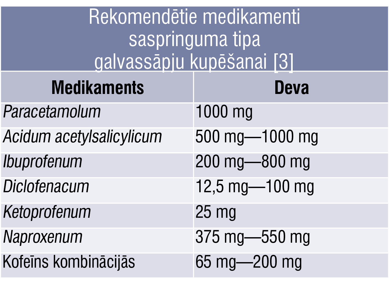 Rekomendētie medikamenti saspringuma tipa galvassāpju kupēšanai [3]