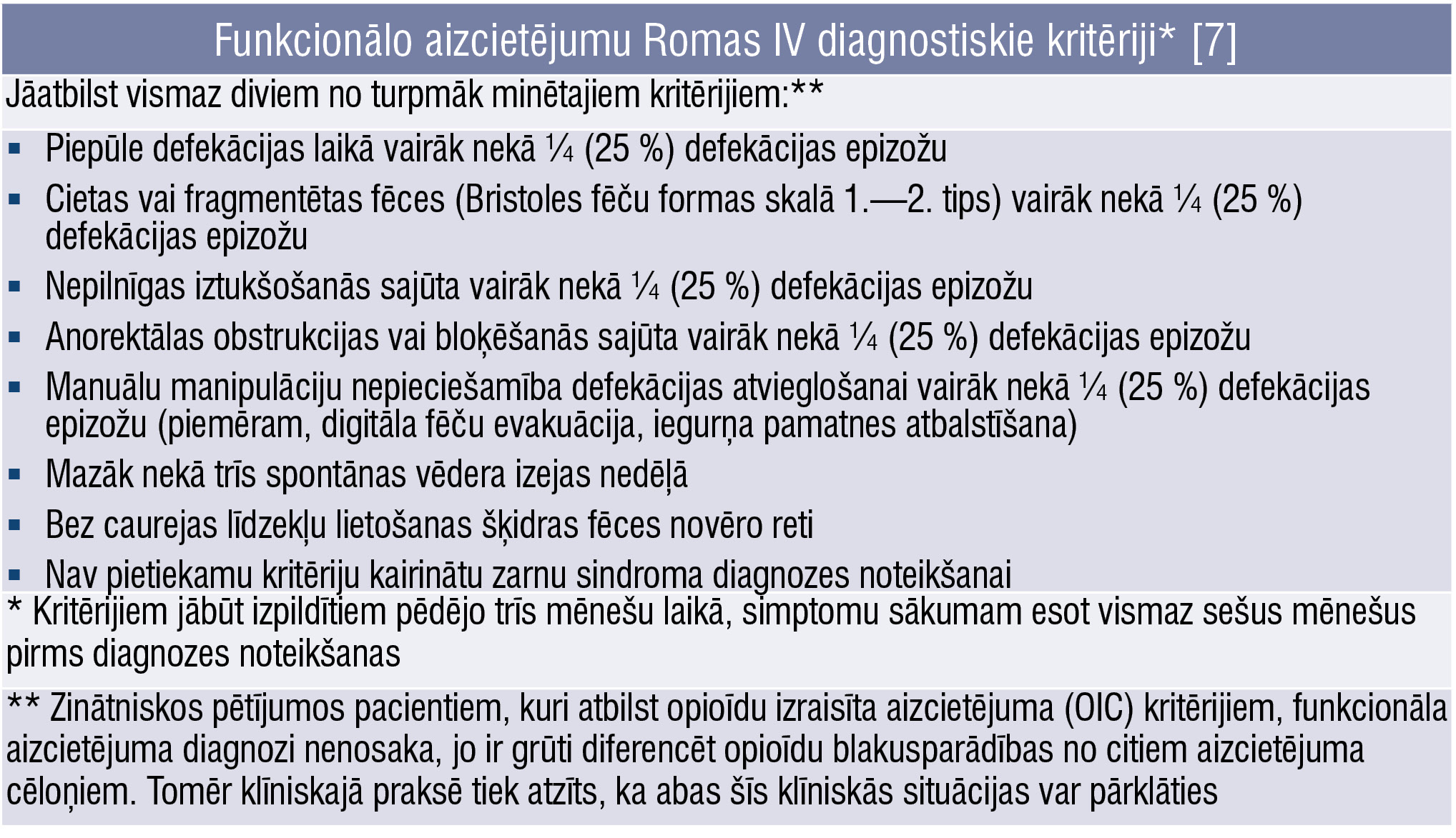 Funkcionālo aizcietējumu Romas IV diagnostiskie kritēriji* [7]